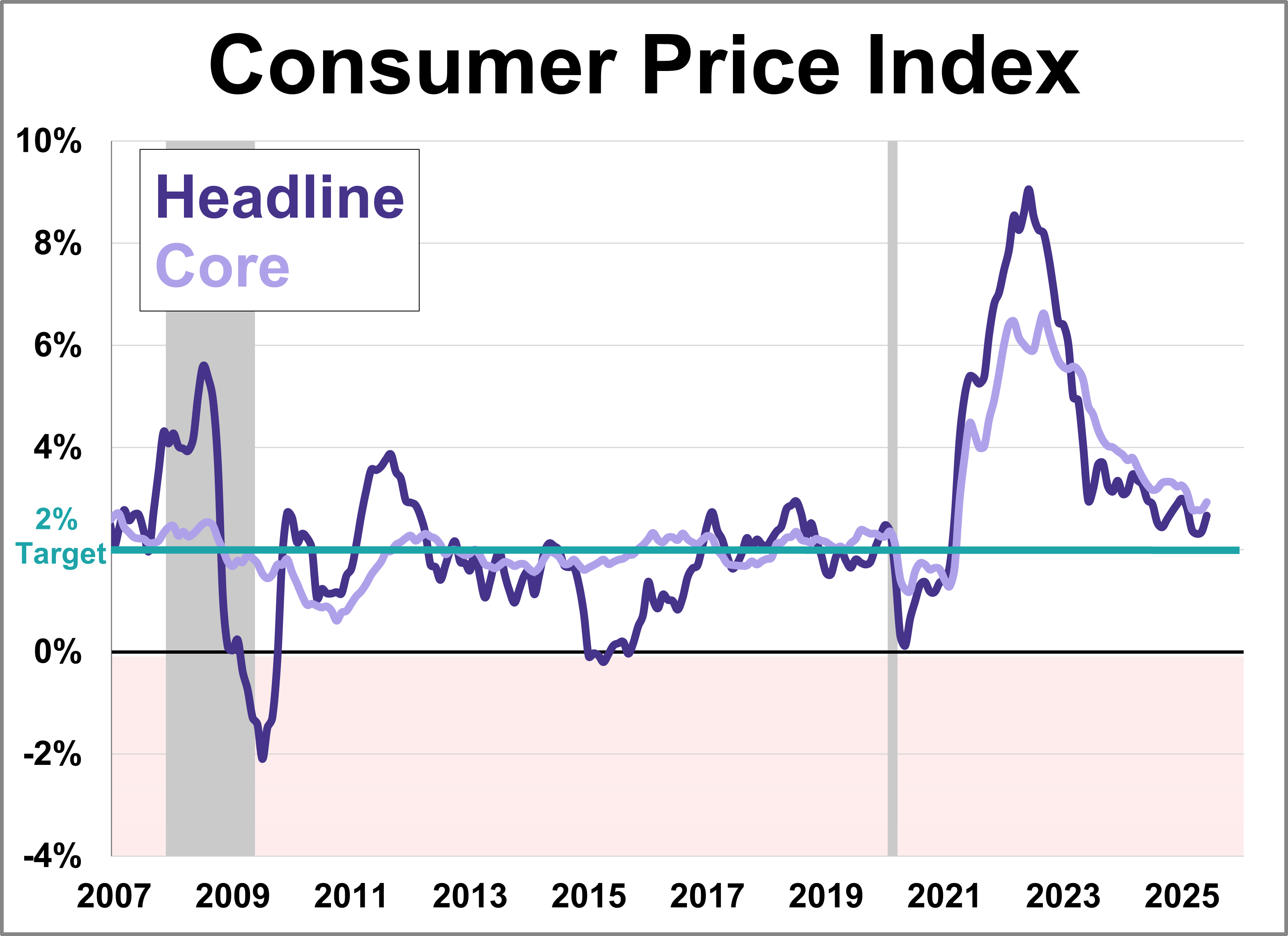 Consumer Price Index: Inflation Rises to 2.7% in June, Higher Than Expected Consumer Price Index: Inflation Rises to 2.7% in June, Higher Than Expected Thumbnail Chart