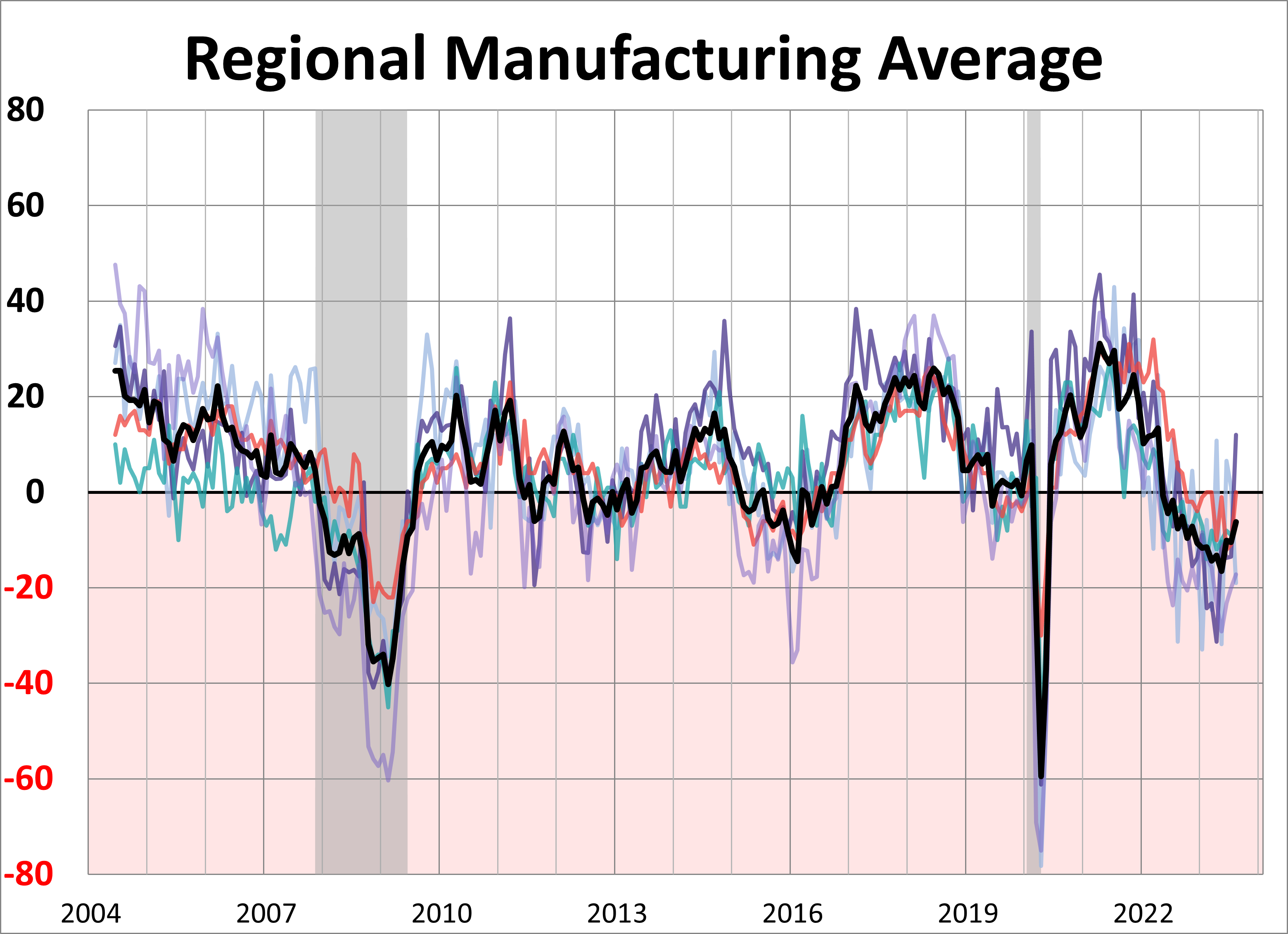 Regional Fed Manufacturing Overview: September 2023 Regional Fed Manufacturing Overview: September 2023 Thumbnail Chart
