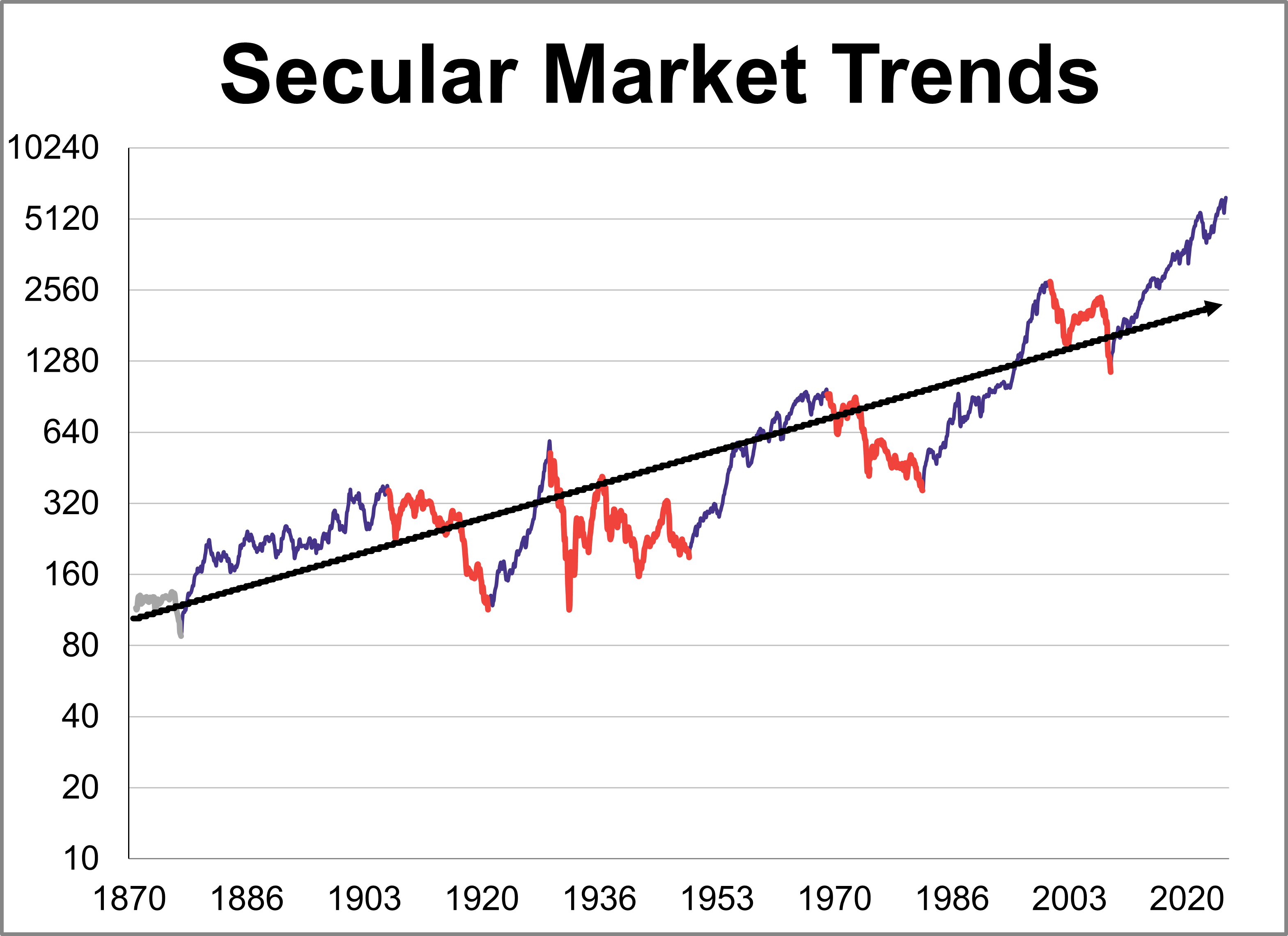 Secular Bull and Bear Market Trends: July 2025 Secular Bull and Bear Market Trends: July 2025 Thumbnail Chart