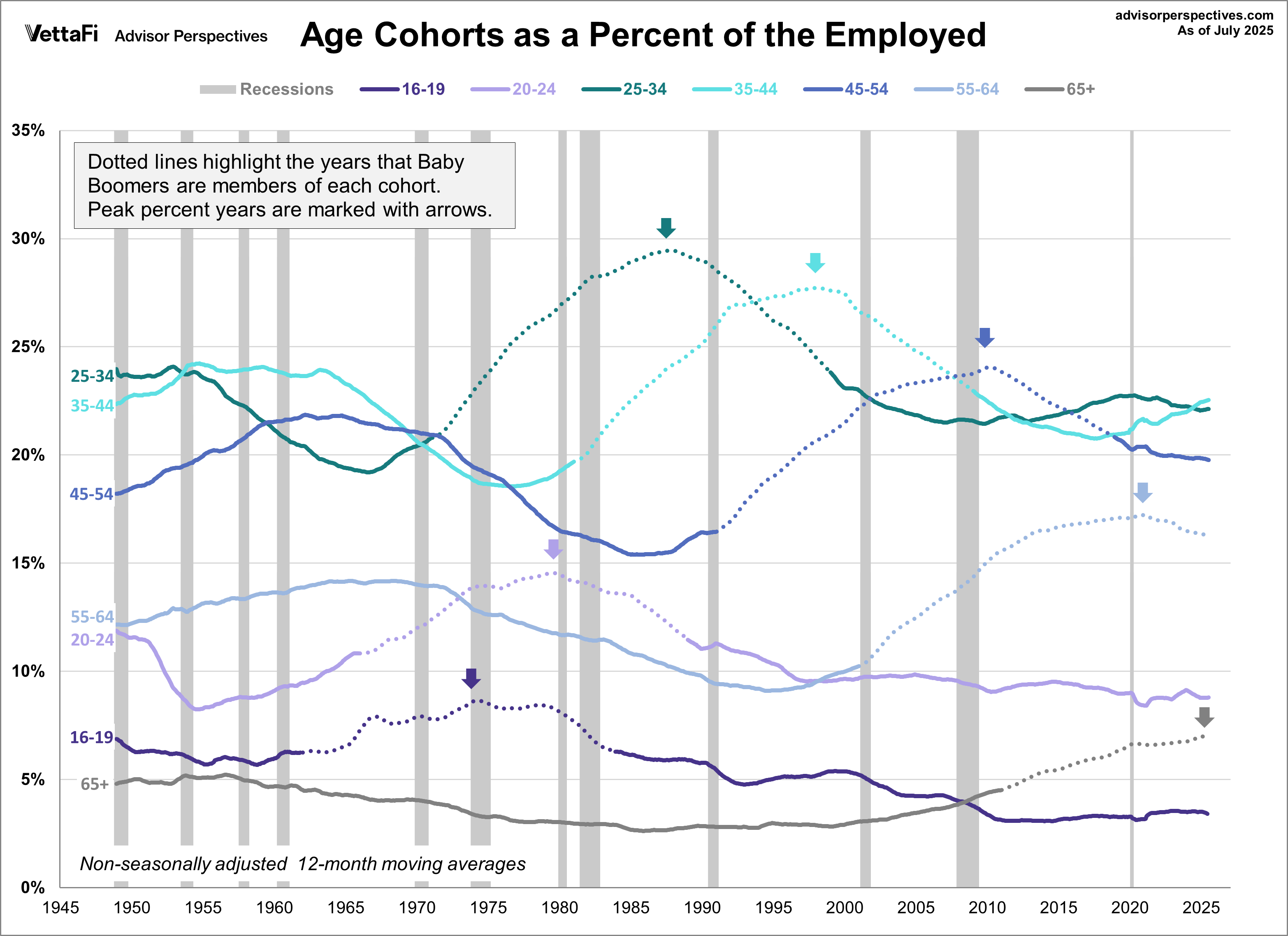 Baby Boomer Employment Through the Decades: July 2025 Baby Boomer Employment Through the Decades: July 2025 Thumbnail Chart
