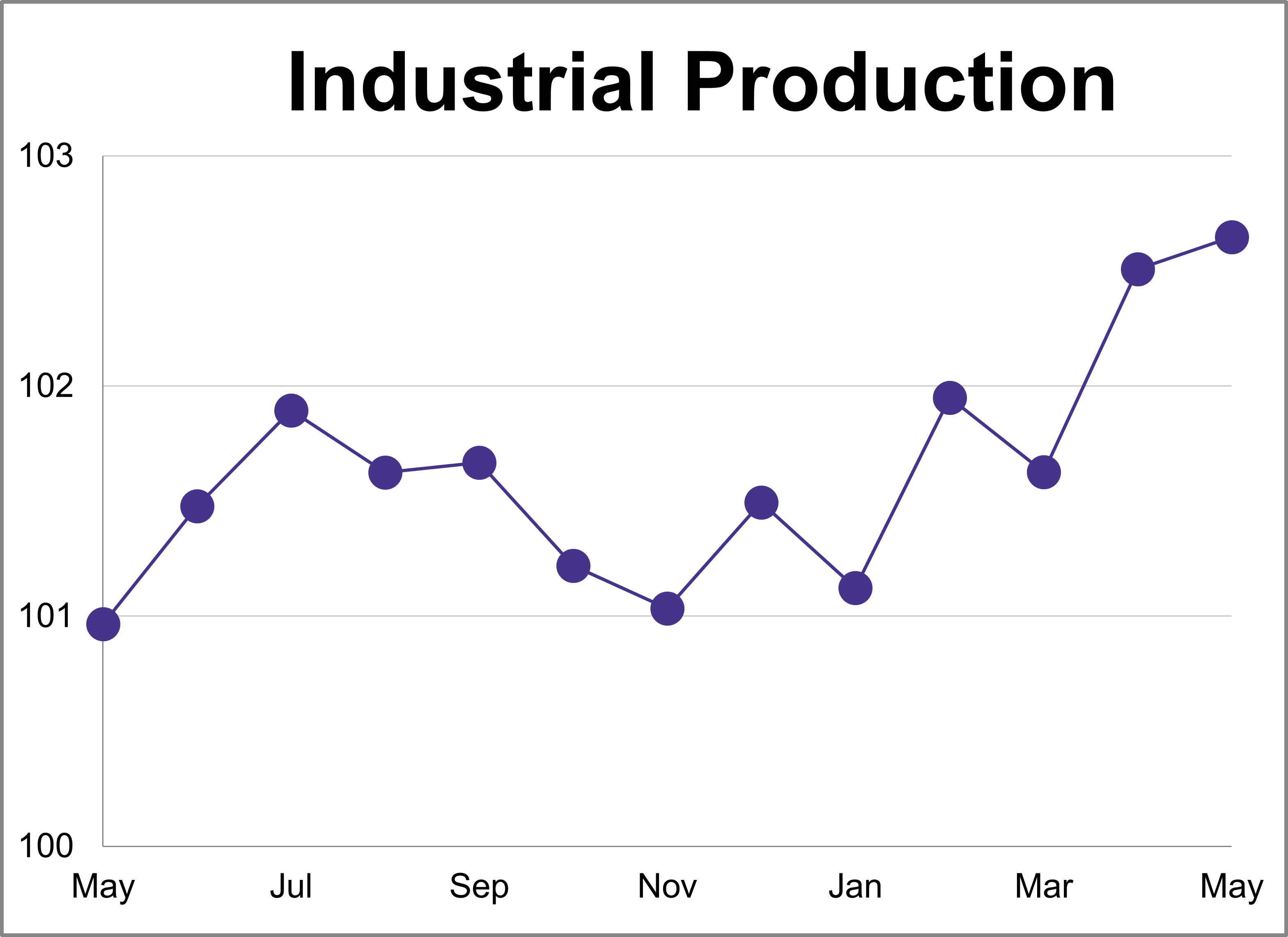 The Big Four Recession Indicators: Industrial Production Thumbnail Chart