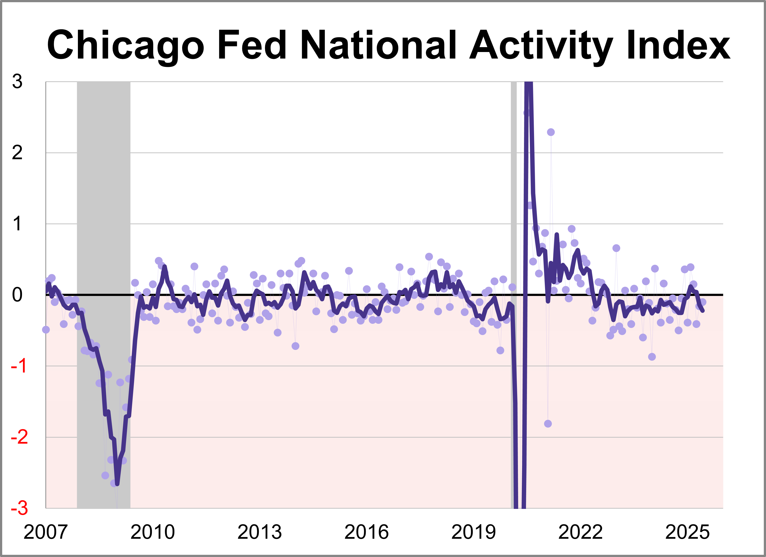 Chicago Fed National Activity Index: Economic Growth Increased in June Chicago Fed National Activity Index: Economic Growth Increased in June Thumbnail Chart