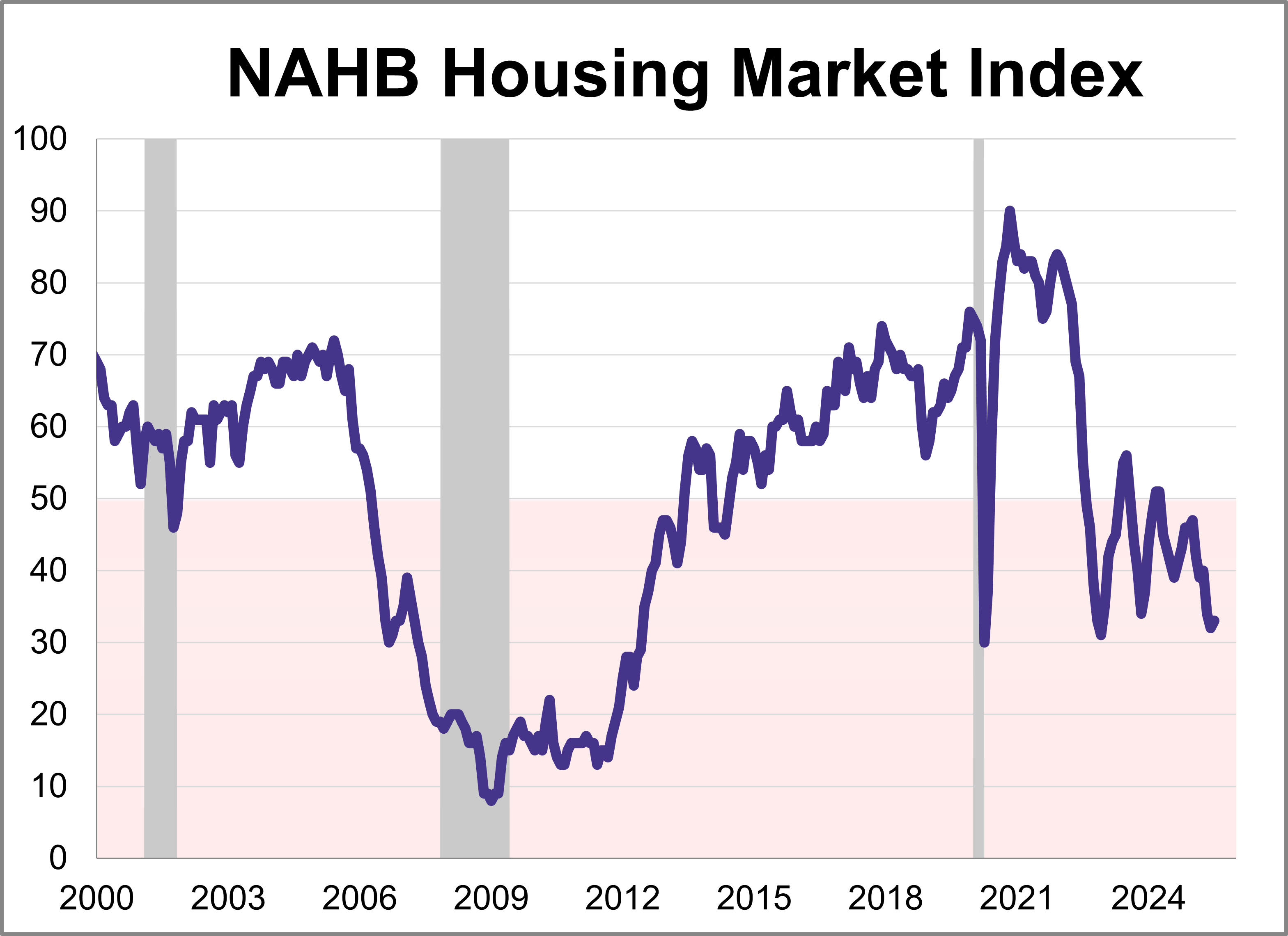 NAHB Housing Market Index: Builder Confidence Receives Slight Boost NAHB Housing Market Index: Builder Confidence Receives Slight Boost Thumbnail Chart