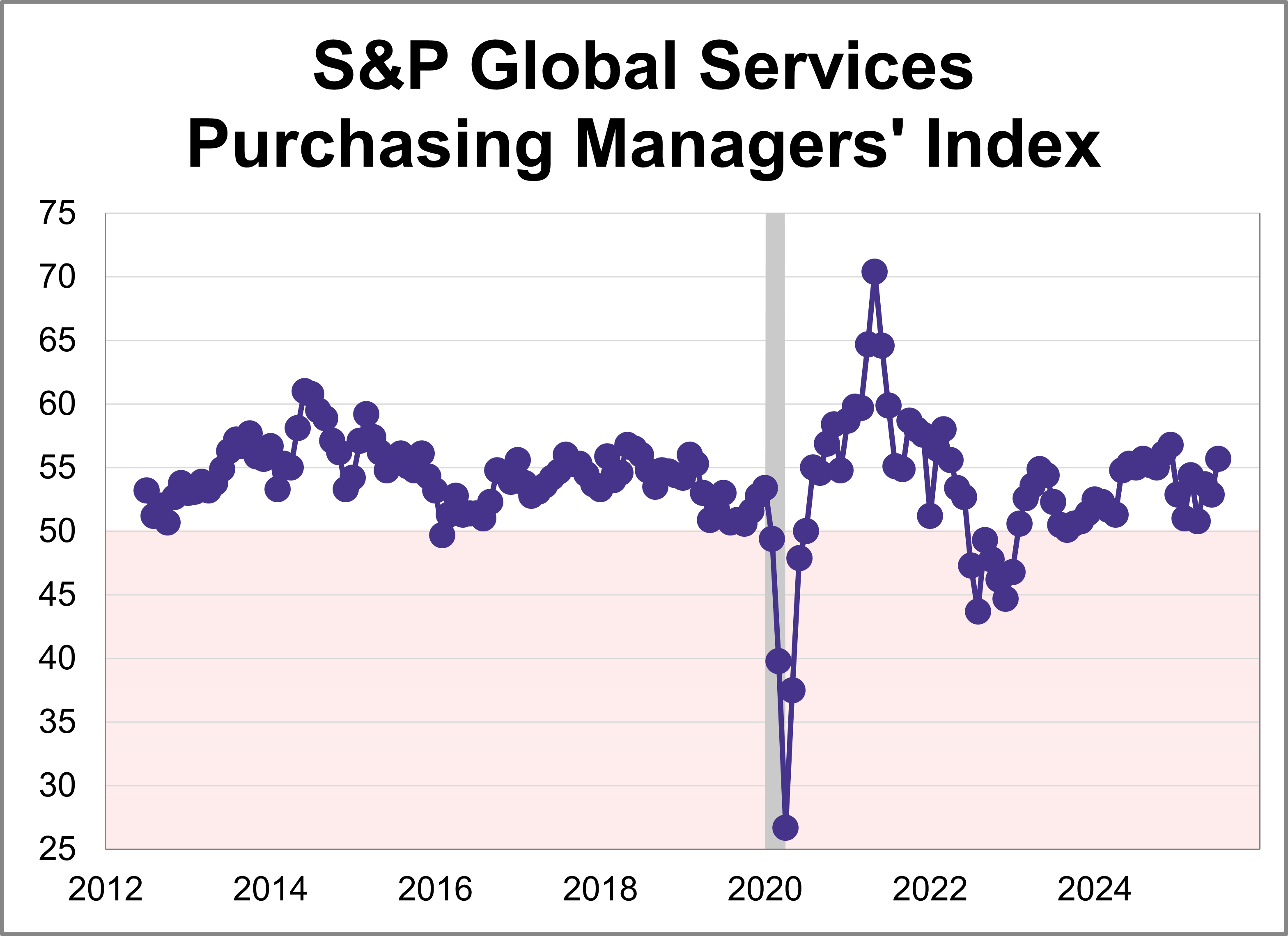S&P Global Services PMI: Strongest Growth of 2025 S&P Global Services PMI: Strongest Growth of 2025 Thumbnail Chart
