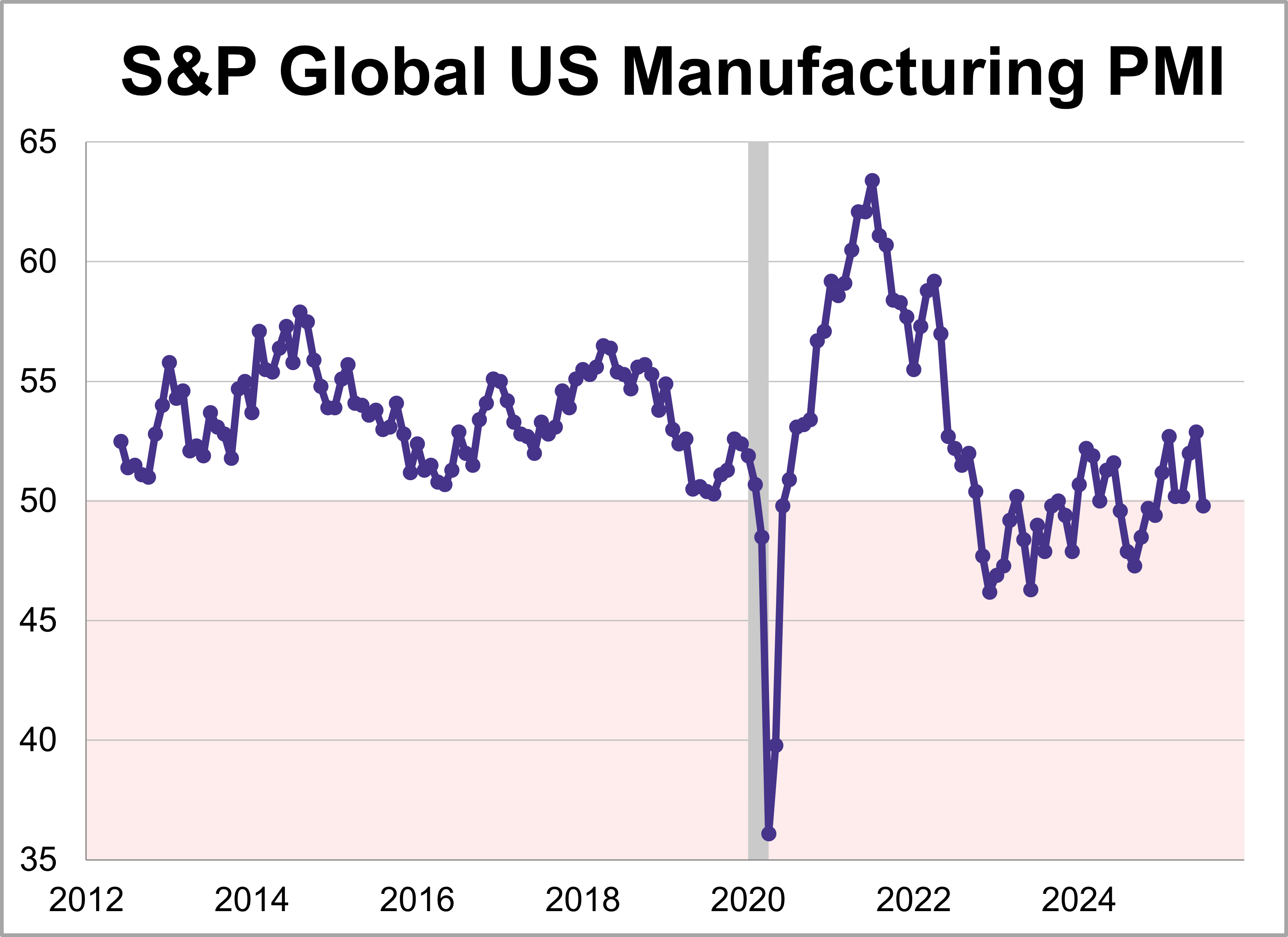 S&P Global US Manufacturing PMI™: First Contraction of 2025 S&P Global US Manufacturing PMI™: First Contraction of 2025 Thumbnail Chart
