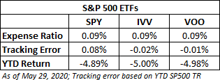 S&P 500 ETFs: May Update S&P 500 ETFs: May Update Thumbnail Chart