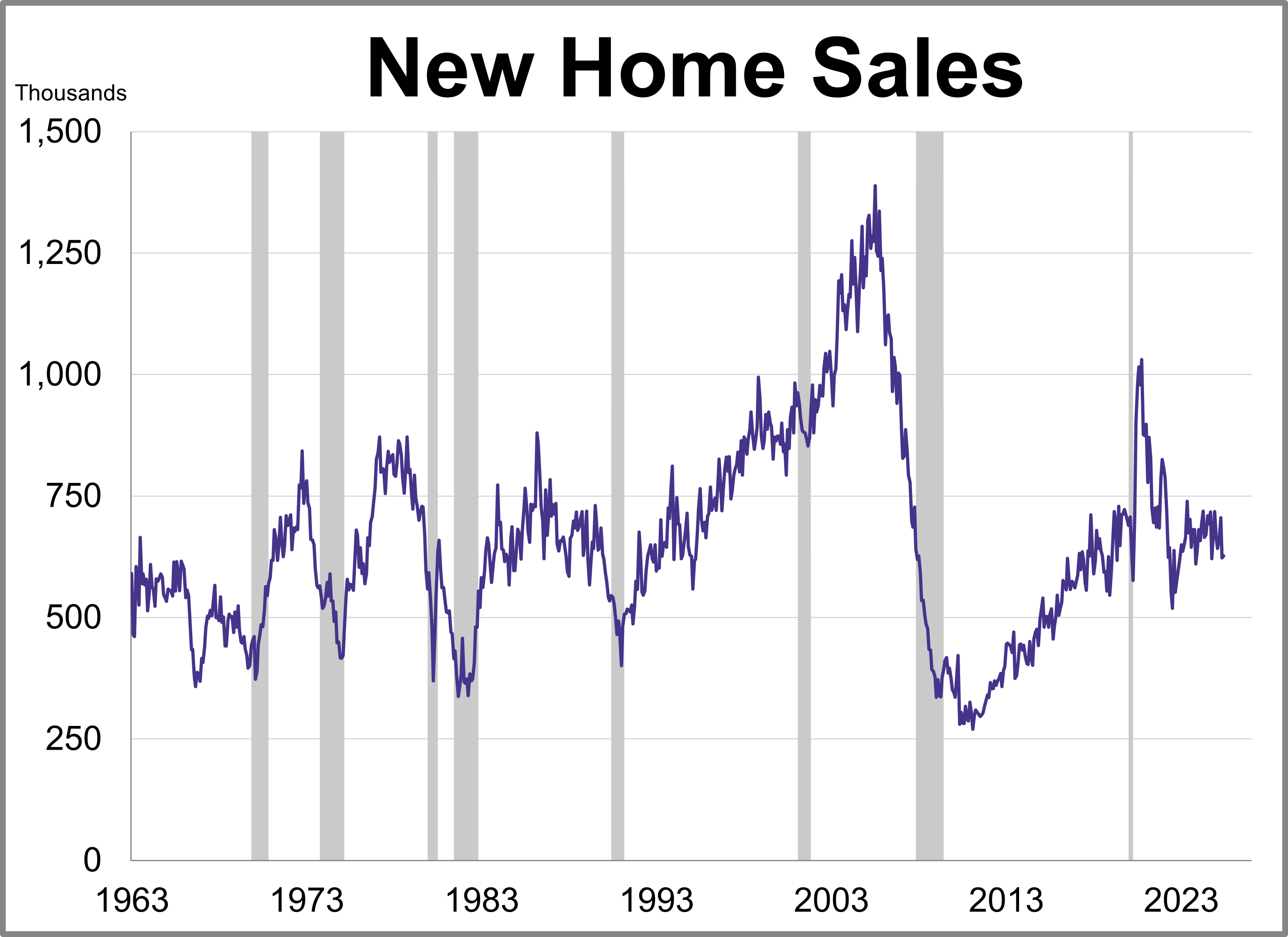 New Home Sales Inch Up 0.6% in June New Home Sales Inch Up 0.6% in June Thumbnail Chart