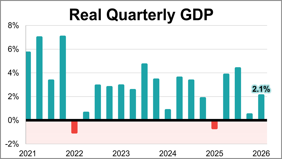 Q1 GDP Third Estimate: Real GDP at 2.1%, Higher Than Expected Thumbnail Chart