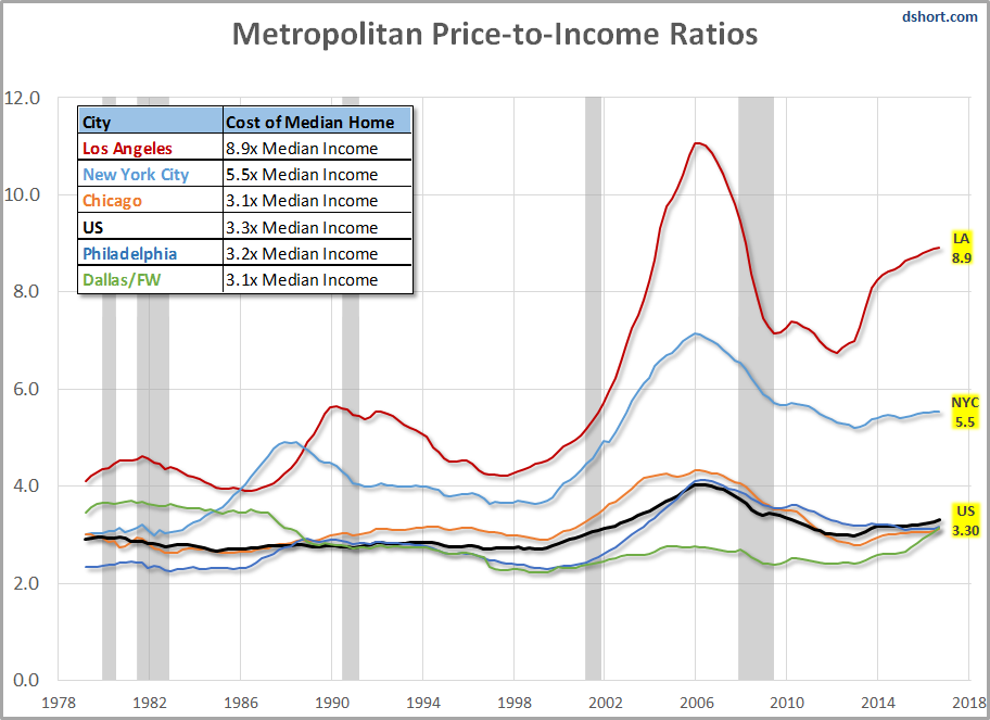 Housing Affordability in Today's Largest Cities Housing Affordability in Today's Largest Cities Thumbnail Chart
