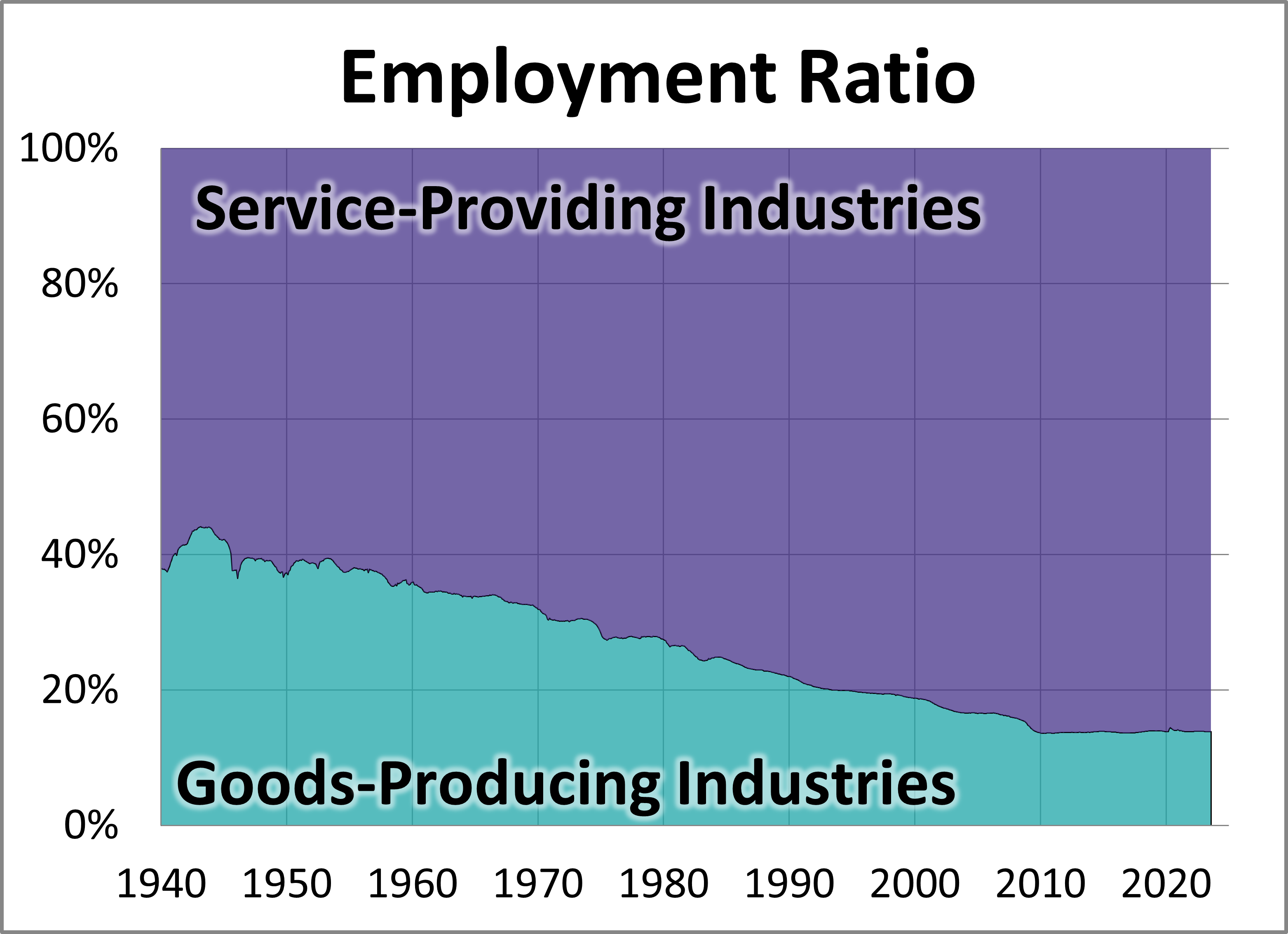 Employment in Goods and Services Industries Since 1939 Employment in Goods and Services Industries Since 1939 Thumbnail Chart
