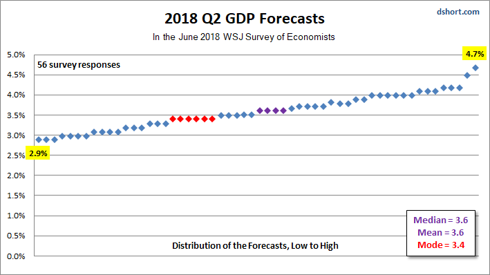 Forecasting GDP: Gazing into the Crystal Ball Forecasting GDP: Gazing into the Crystal Ball Thumbnail Chart