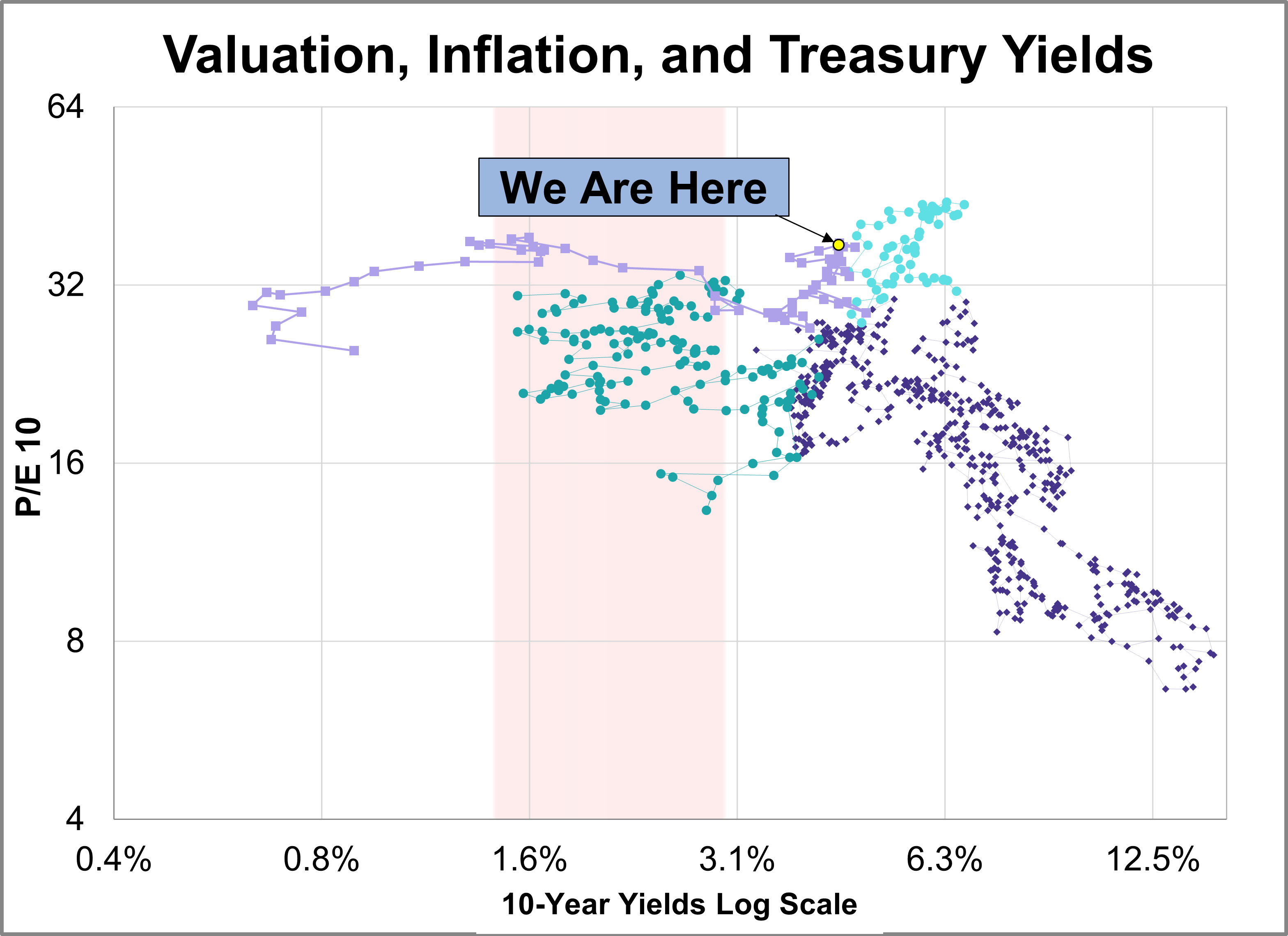 Market Valuation, Inflation and Treasury Yields - July 2025 Market Valuation, Inflation and Treasury Yields - July 2025 Thumbnail Chart