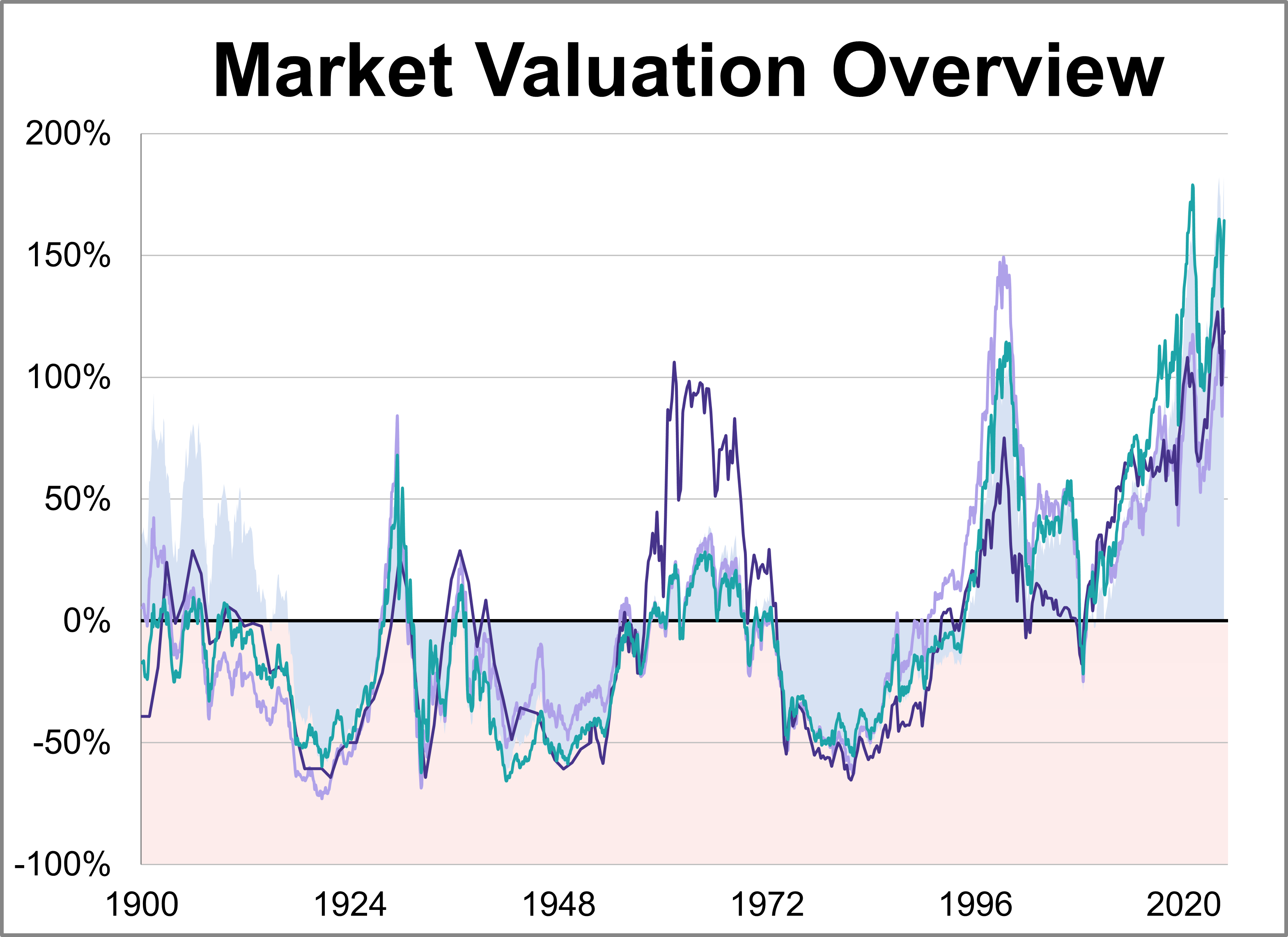 Market Valuation: Is the Market Still Overvalued? Market Valuation: Is the Market Still Overvalued? Thumbnail Chart