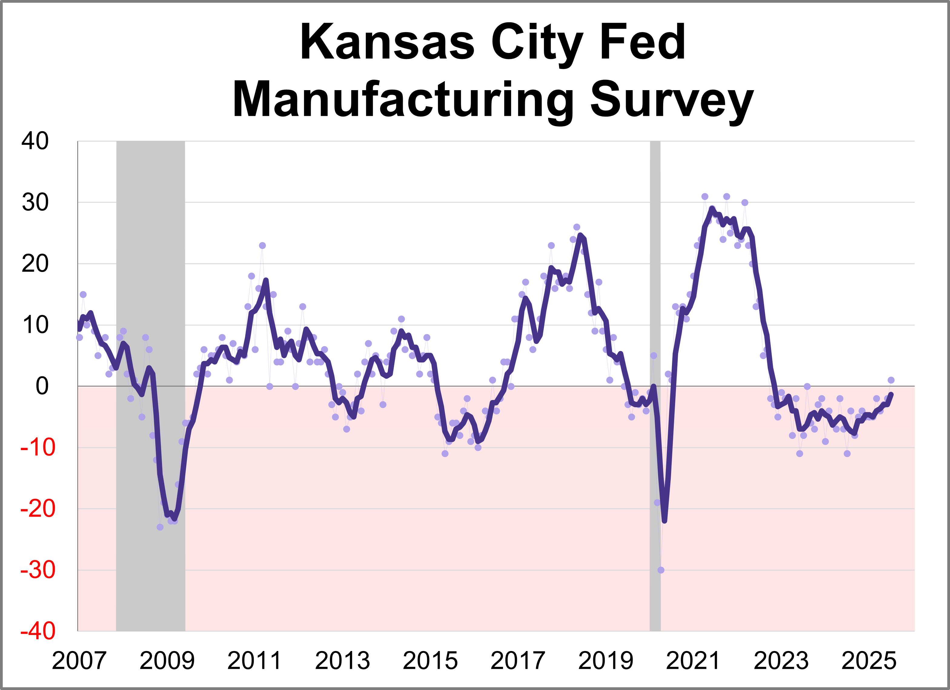 Kansas City Fed Manufacturing: Highest Level Since 2022 Kansas City Fed Manufacturing: Highest Level Since 2022 Thumbnail Chart