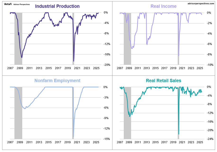 The Big Four Recession Indicators The Big Four Recession Indicators Thumbnail Chart
