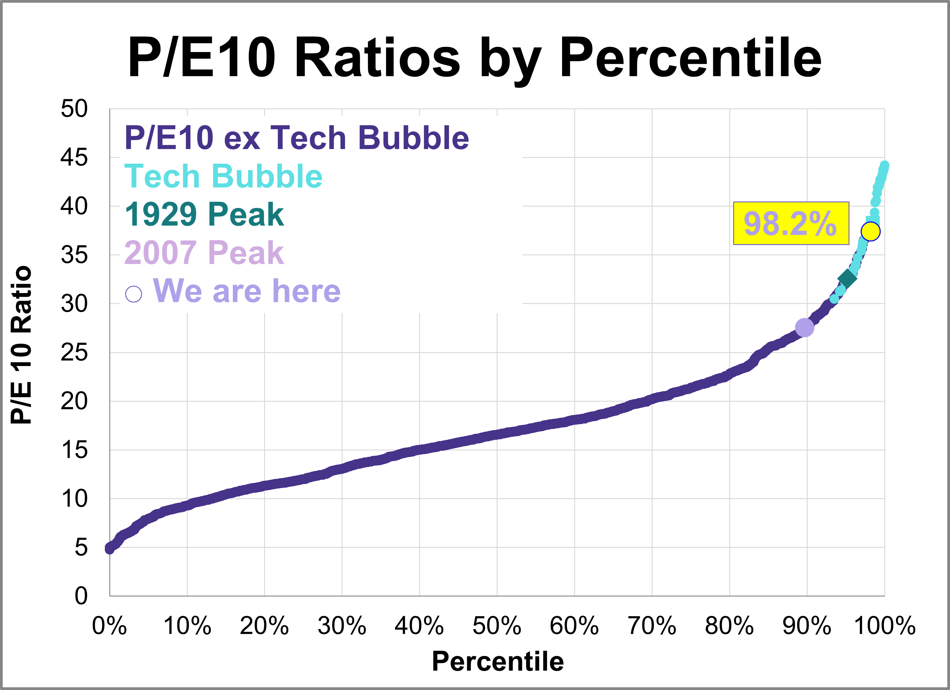 P/E10 and Market Valuation: July 2025 P/E10 and Market Valuation: July 2025 Thumbnail Chart