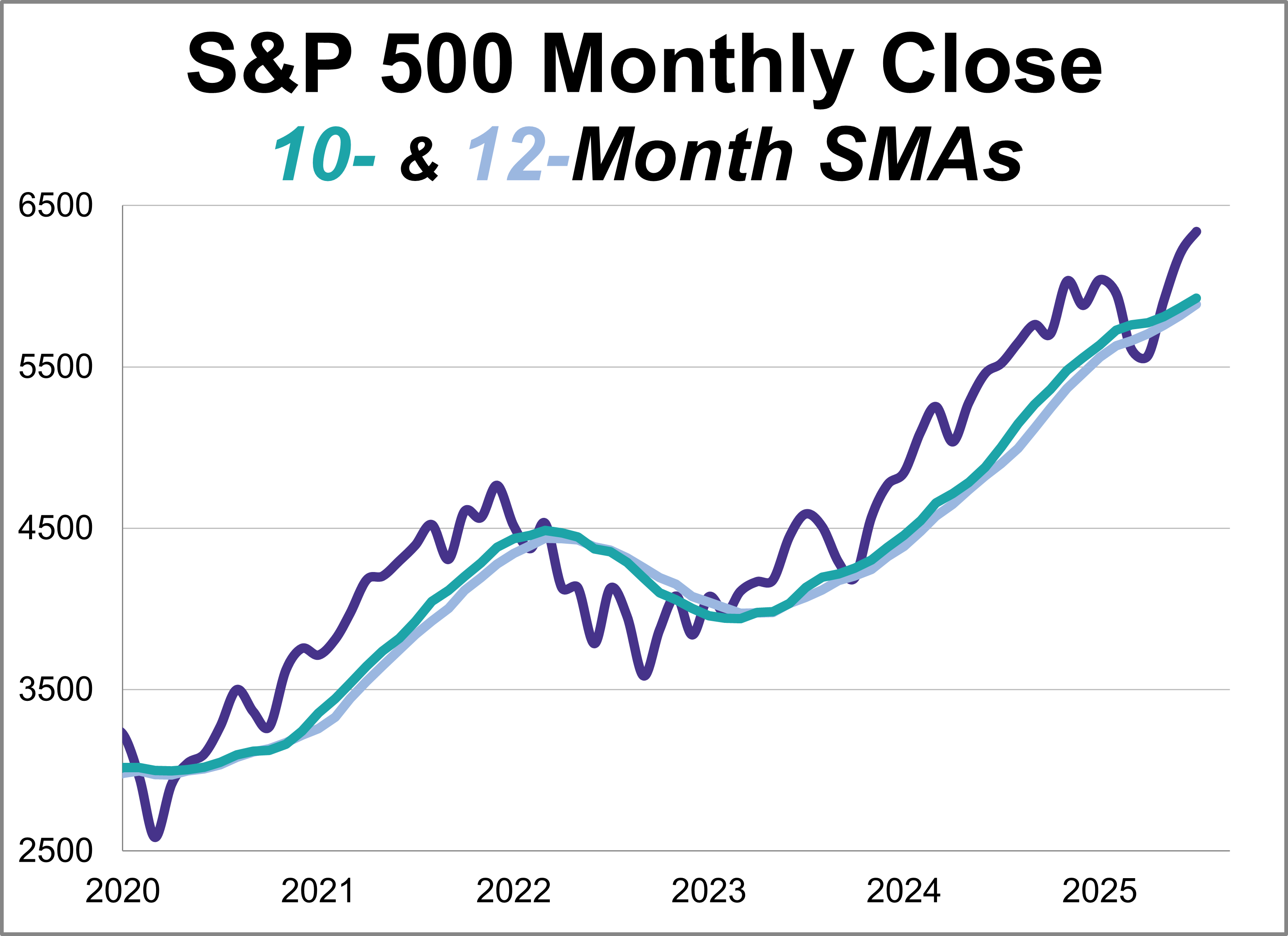 Moving Averages of the Ivy Portfolio and S&P 500: July 2025 Moving Averages of the Ivy Portfolio and S&P 500: July 2025 Thumbnail Chart