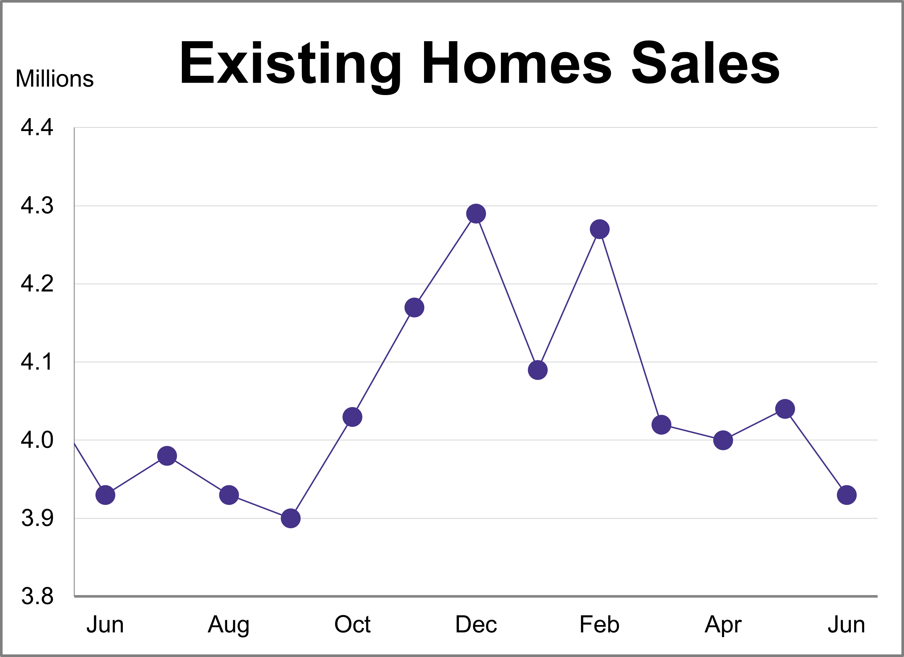 Existing Home Sales Fall to Nine-Month Low Existing Home Sales Fall to Nine-Month Low Thumbnail Chart