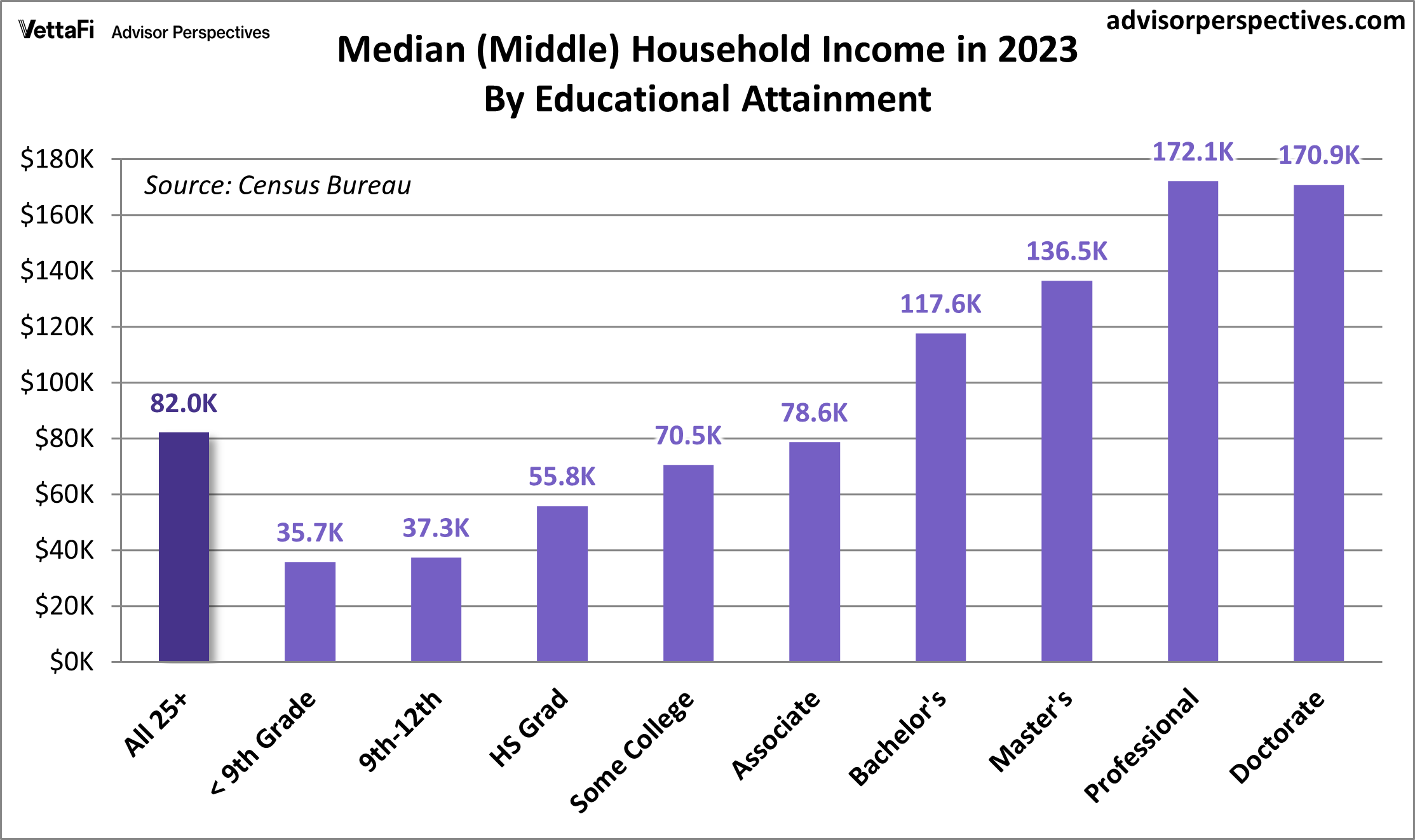 Household Incomes 2023: The Value of Higher Education Household Incomes 2023: The Value of Higher Education Thumbnail Chart
