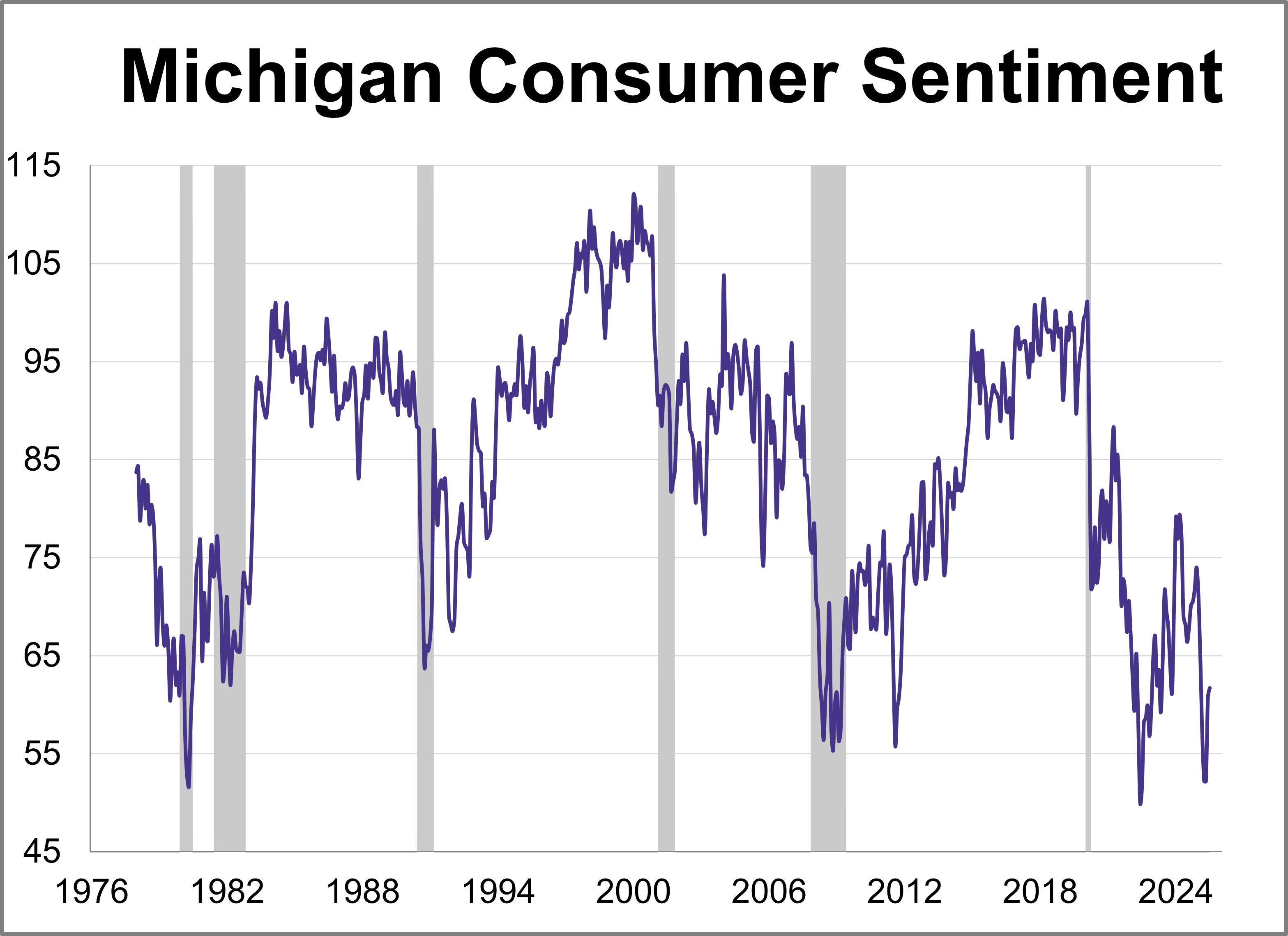 Consumer Sentiment Inches Up in July But Remains Historically Low Consumer Sentiment Inches Up in July But Remains Historically Low Thumbnail Chart