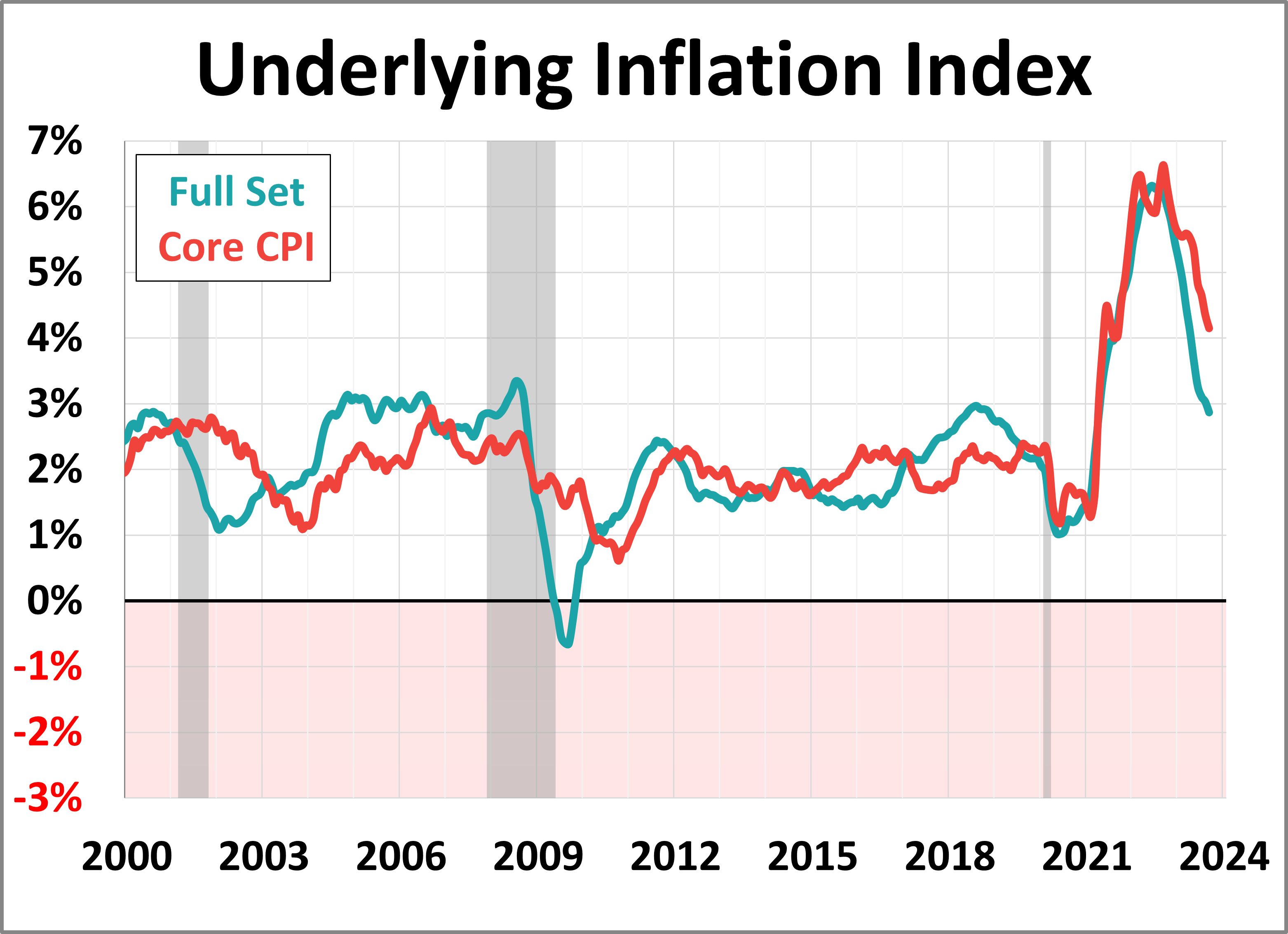 Underlying Inflation Gauge Falls for 15th Straight Month Underlying Inflation Gauge Falls for 15th Straight Month Thumbnail Chart