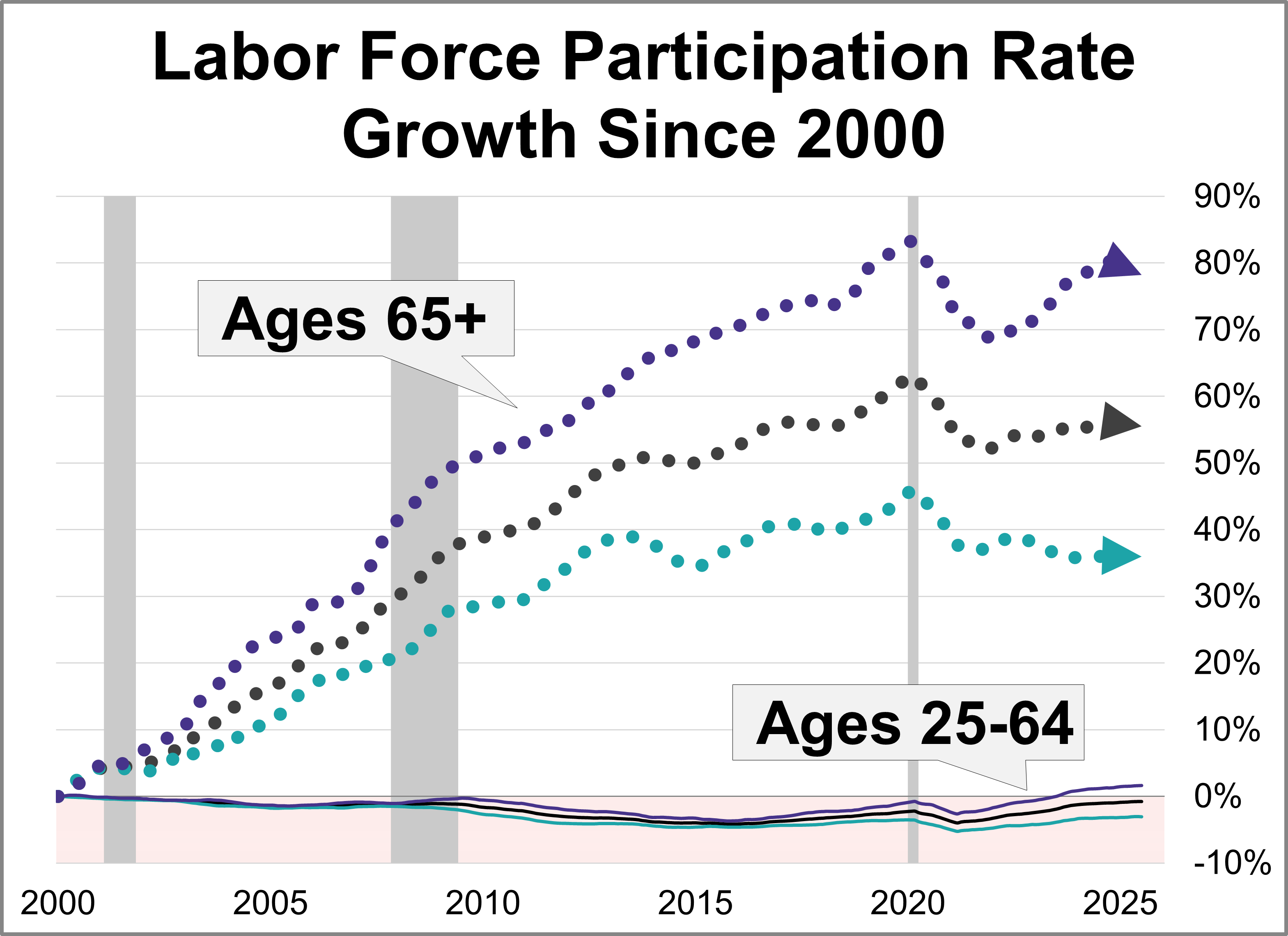 Long-Term Employment Trends by Age and Gender: July 2025 Long-Term Employment Trends by Age and Gender: July 2025 Thumbnail Chart