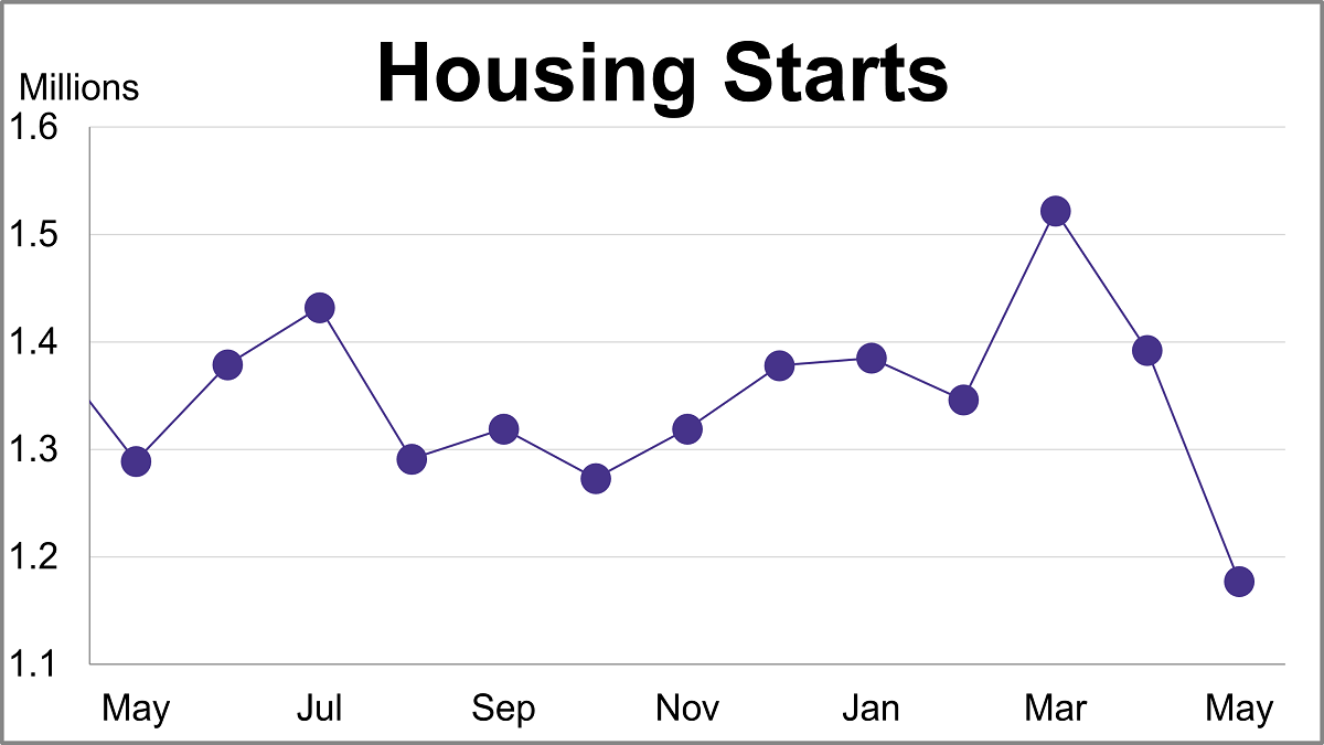 Housing Starts Sink to 6-Year Low Thumbnail Chart