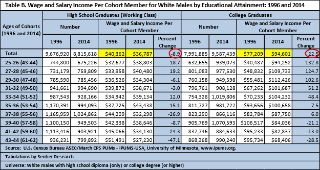 The Financial Plight of White Working Class Males The Financial Plight of White Working Class Males Thumbnail Chart