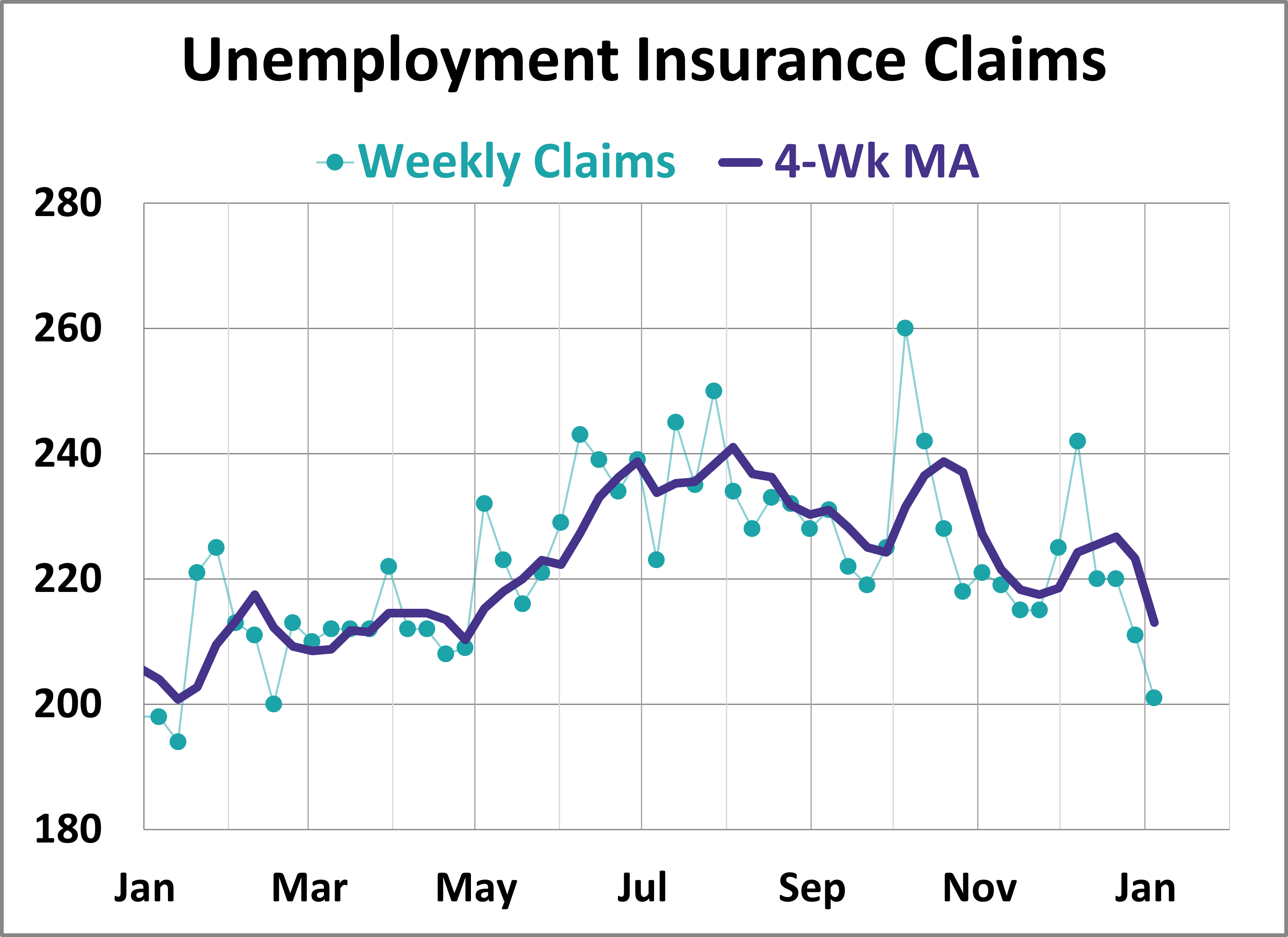Unemployment Claims Drop to 11-Month Low Unemployment Claims Drop to 11-Month Low Thumbnail Chart