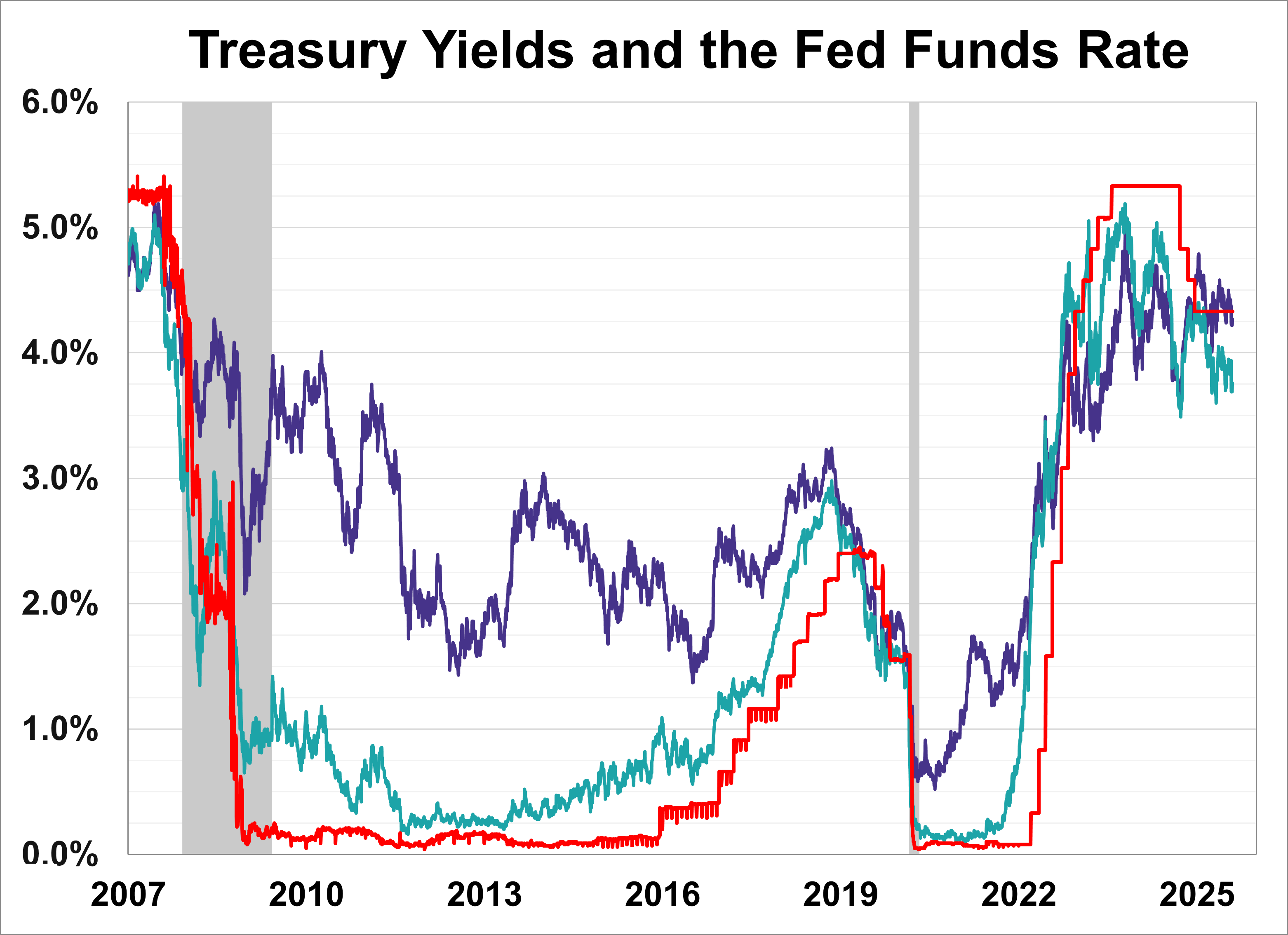 Treasury Yields Snapshot: August 8, 2025 Treasury Yields Snapshot: August 8, 2025 Thumbnail Chart