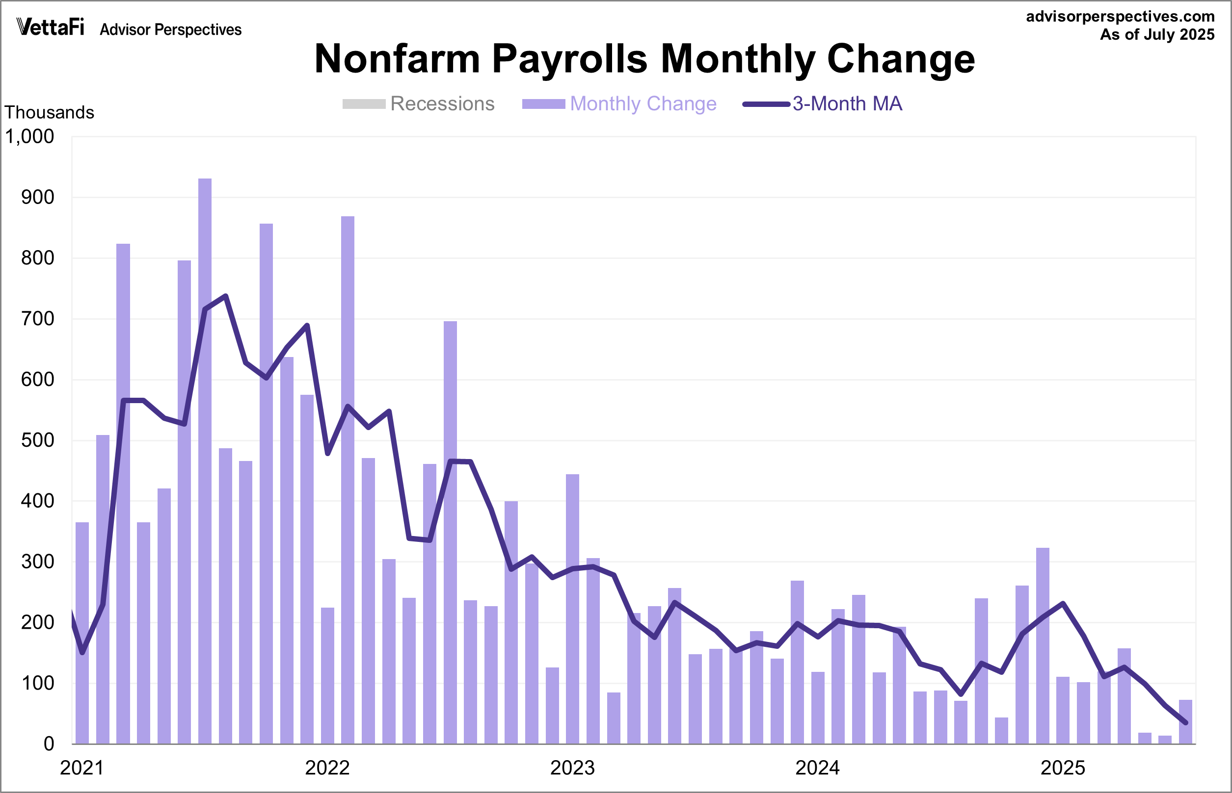 Employment Report: 73K Jobs Added in July, Lower Than Expected Employment Report: 73K Jobs Added in July, Lower Than Expected Thumbnail Chart