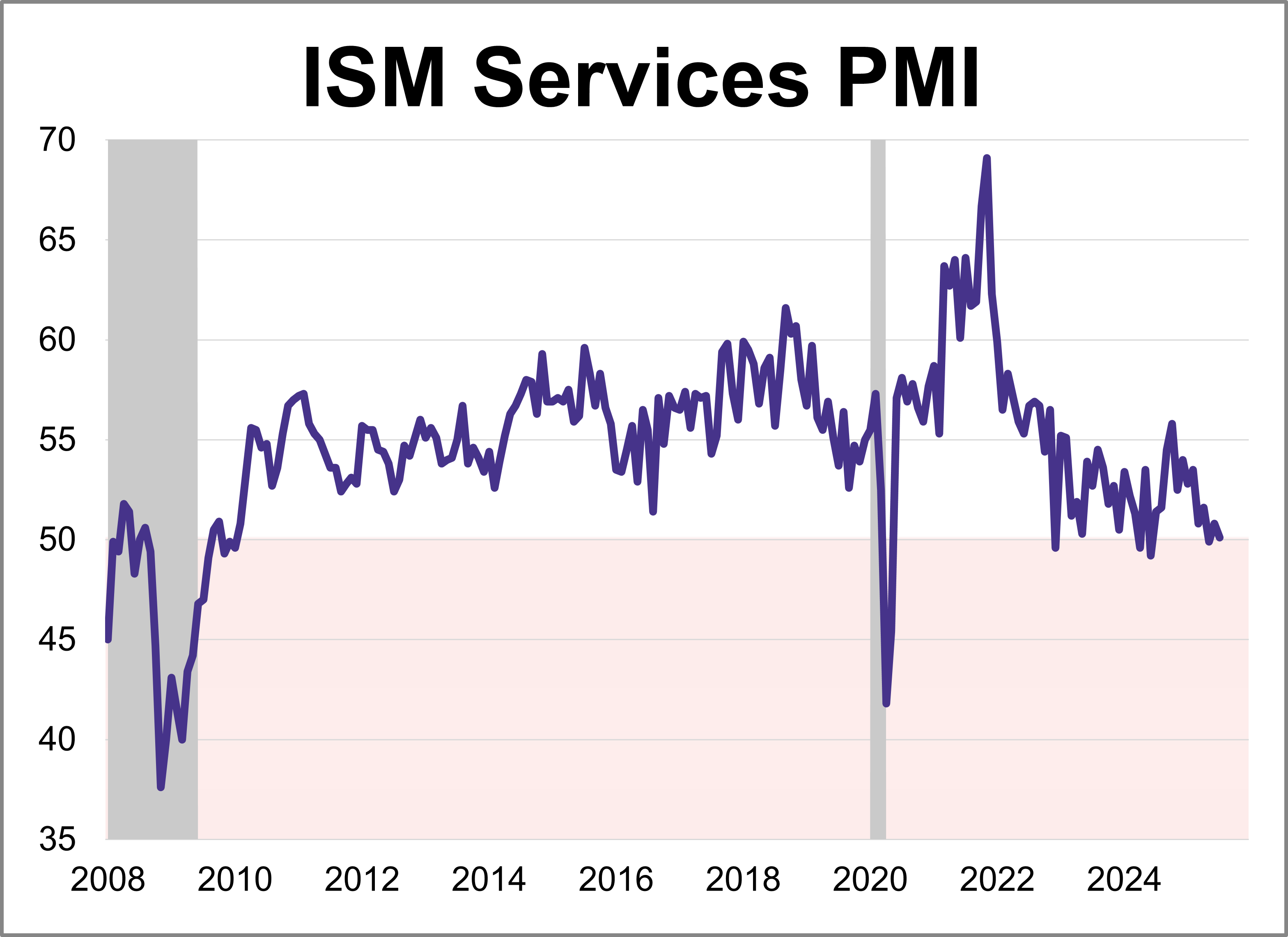 ISM Services PMI: Slow Growth Continued in July ISM Services PMI: Slow Growth Continued in July Thumbnail Chart