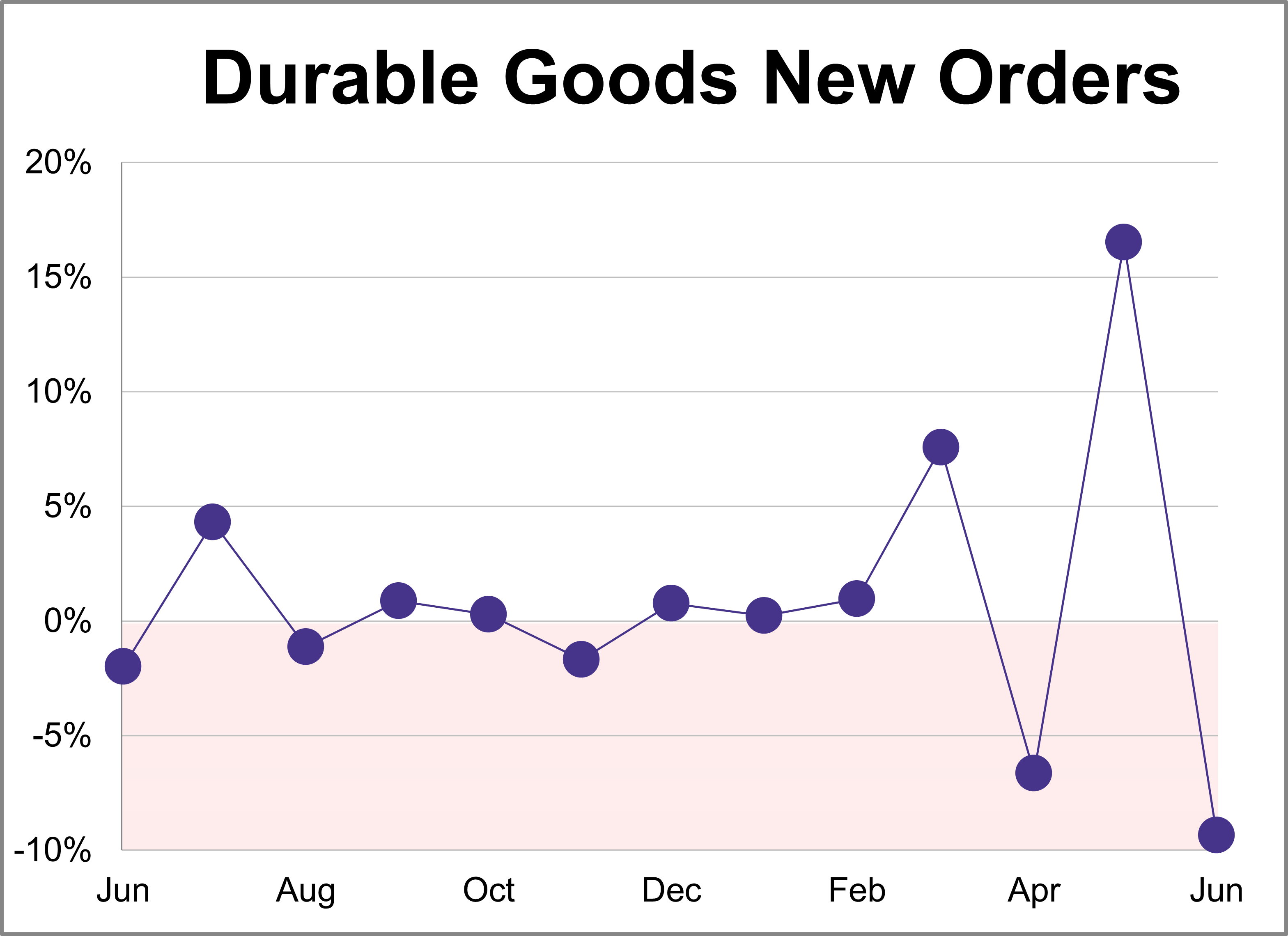Durable Goods Orders Down 9.3% in June, Less Than Expected Durable Goods Orders Down 9.3% in June, Less Than Expected Thumbnail Chart