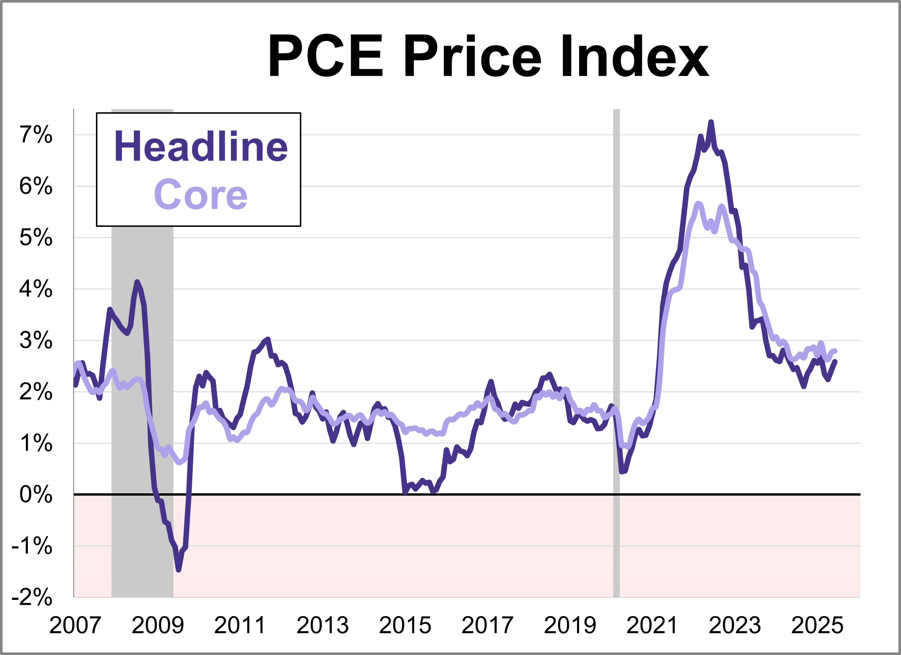 Core PCE Inflation Rises 2.8% in June, Higher Than Expected Core PCE Inflation Rises 2.8% in June, Higher Than Expected Thumbnail Chart
