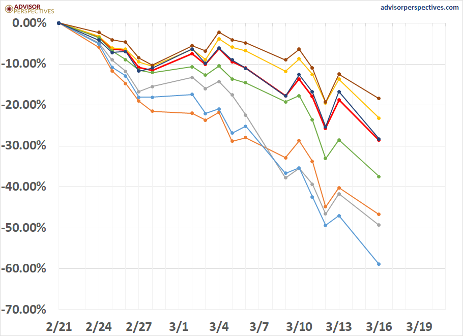 Updated: The Effect of Coronavirus on Key Market Sectors Updated: The Effect of Coronavirus on Key Market Sectors Thumbnail Chart