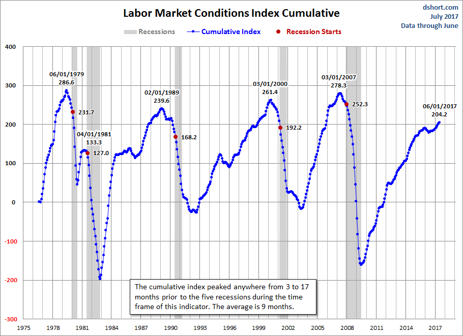 The Labor Market Conditions Index Discontinued The Labor Market Conditions Index Discontinued Thumbnail Chart