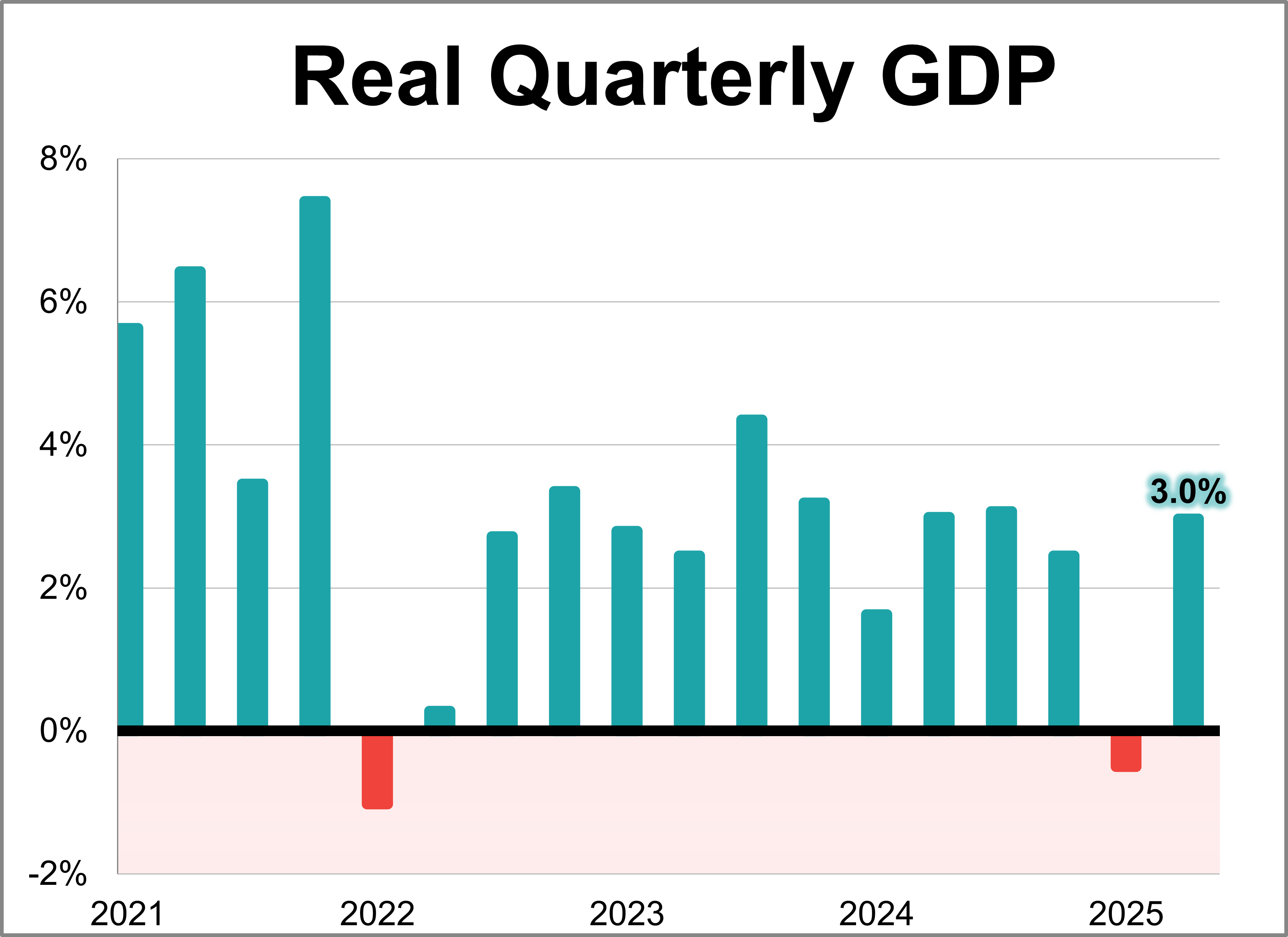 Q2 GDP Advance Estimate: Real GDP at 3.0%, Higher Than Expected Q2 GDP Advance Estimate: Real GDP at 3.0%, Higher Than Expected Thumbnail Chart