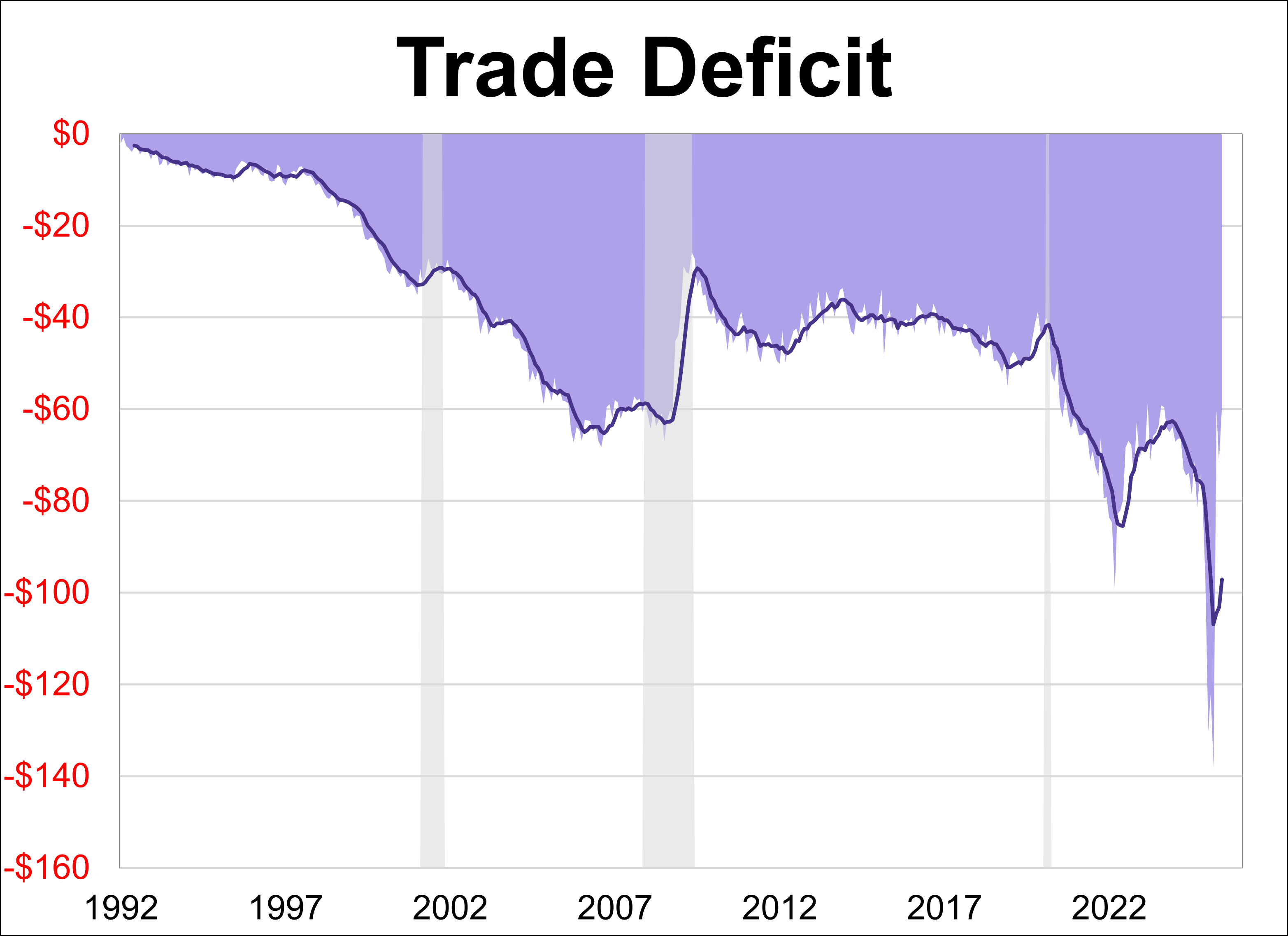 Trade Deficit Shrinks 16% in June to 21-Month Low Trade Deficit Shrinks 16% in June to 21-Month Low Thumbnail Chart