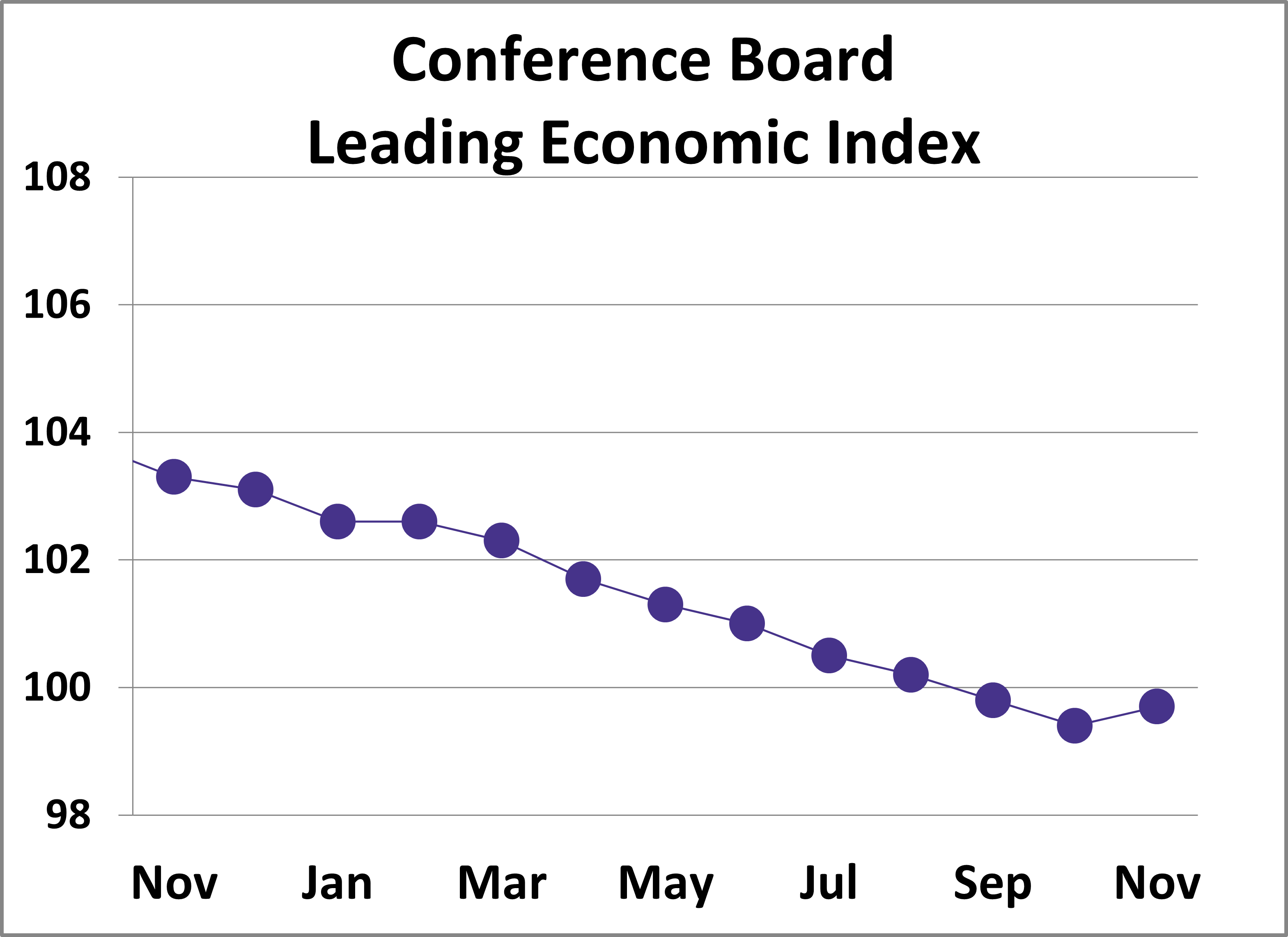 CB Leading Economic Index: Small Rise in November CB Leading Economic Index: Small Rise in November Thumbnail Chart