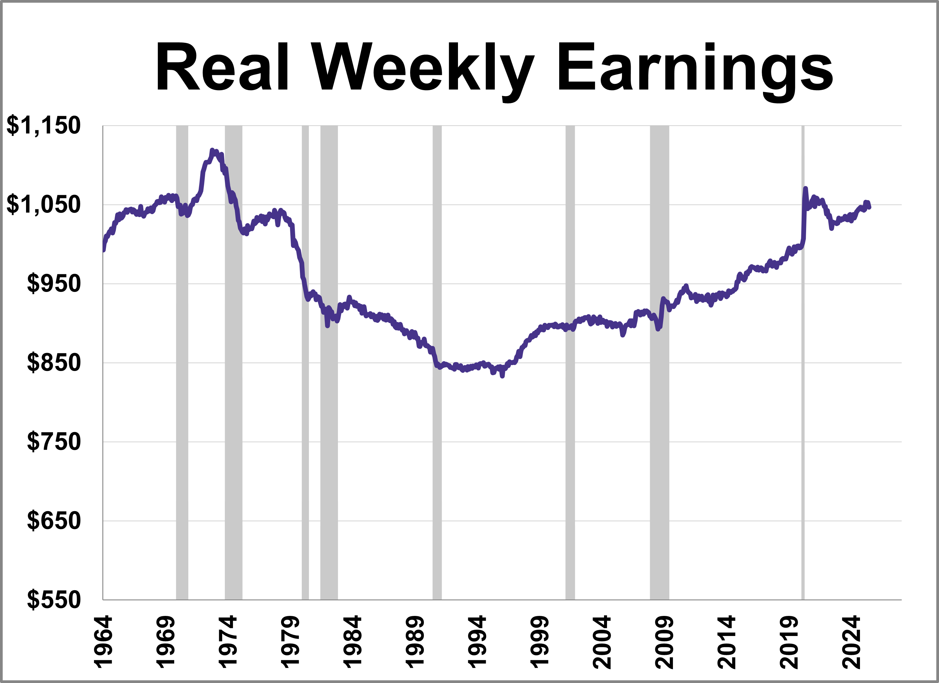 Real Middle Class Wages as of June 2025 Real Middle Class Wages as of June 2025 Thumbnail Chart