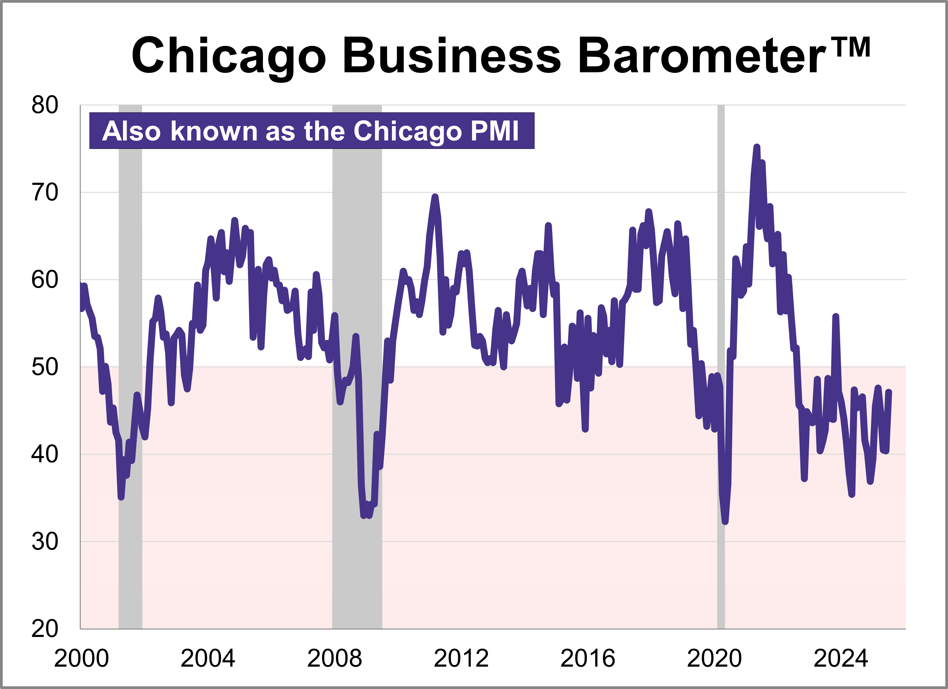 Chicago PMI Jumps to 4-Month High Chicago PMI Jumps to 4-Month High Thumbnail Chart