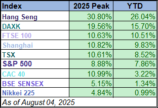 World Markets Watchlist: August 4, 2025 World Markets Watchlist: August 4, 2025 Thumbnail Chart