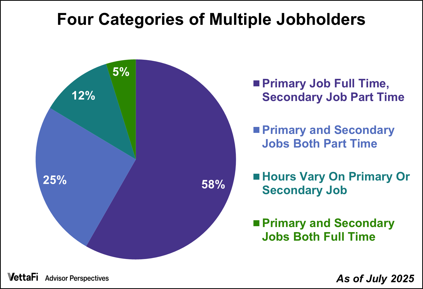 Multiple Jobholders Account for 5.1% of Workers in July 2025 Multiple Jobholders Account for 5.1% of Workers in July 2025 Thumbnail Chart