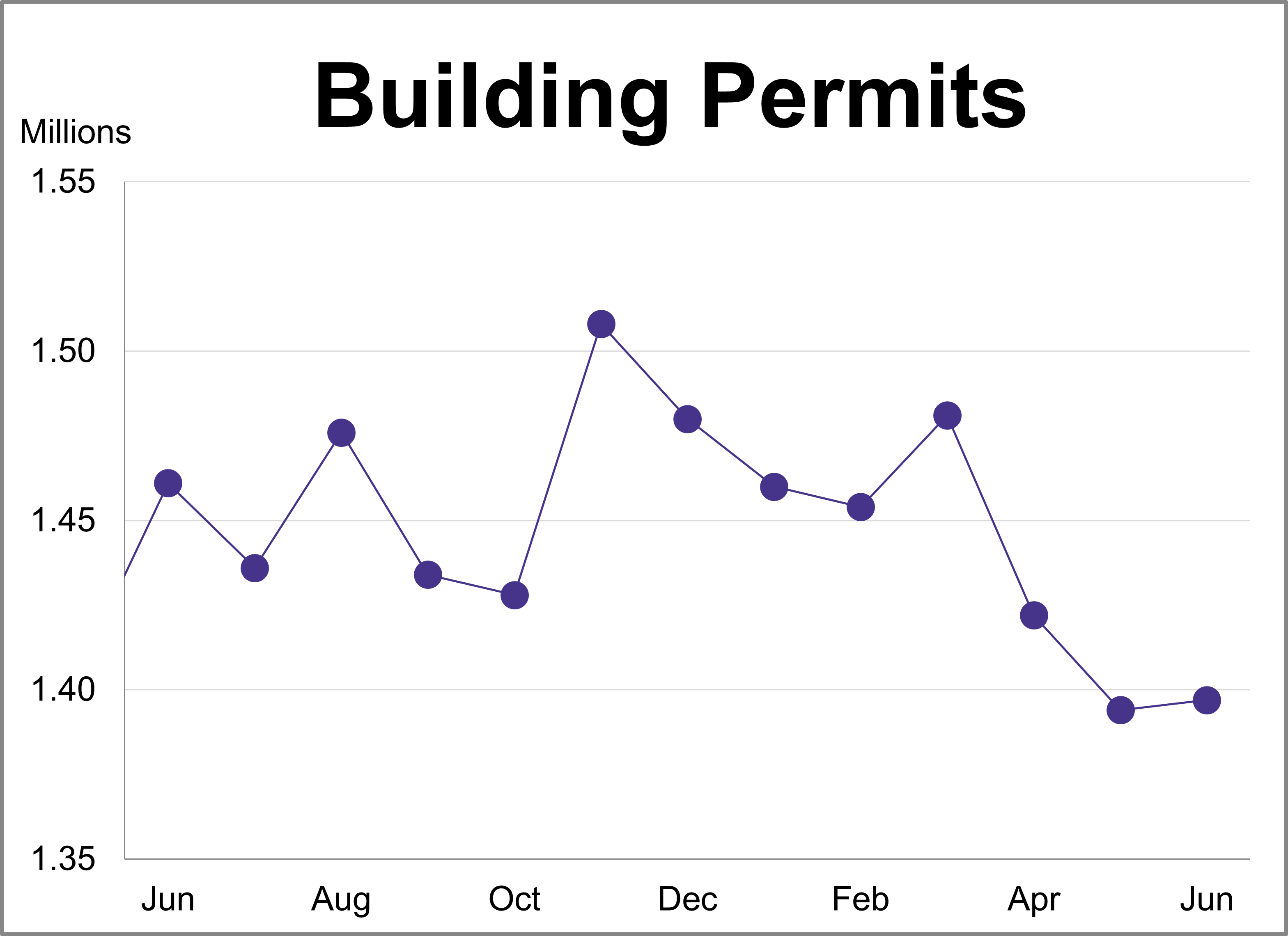 Building Permits Unexpectedly Inch Up 0.2% in June Building Permits Unexpectedly Inch Up 0.2% in June Thumbnail Chart