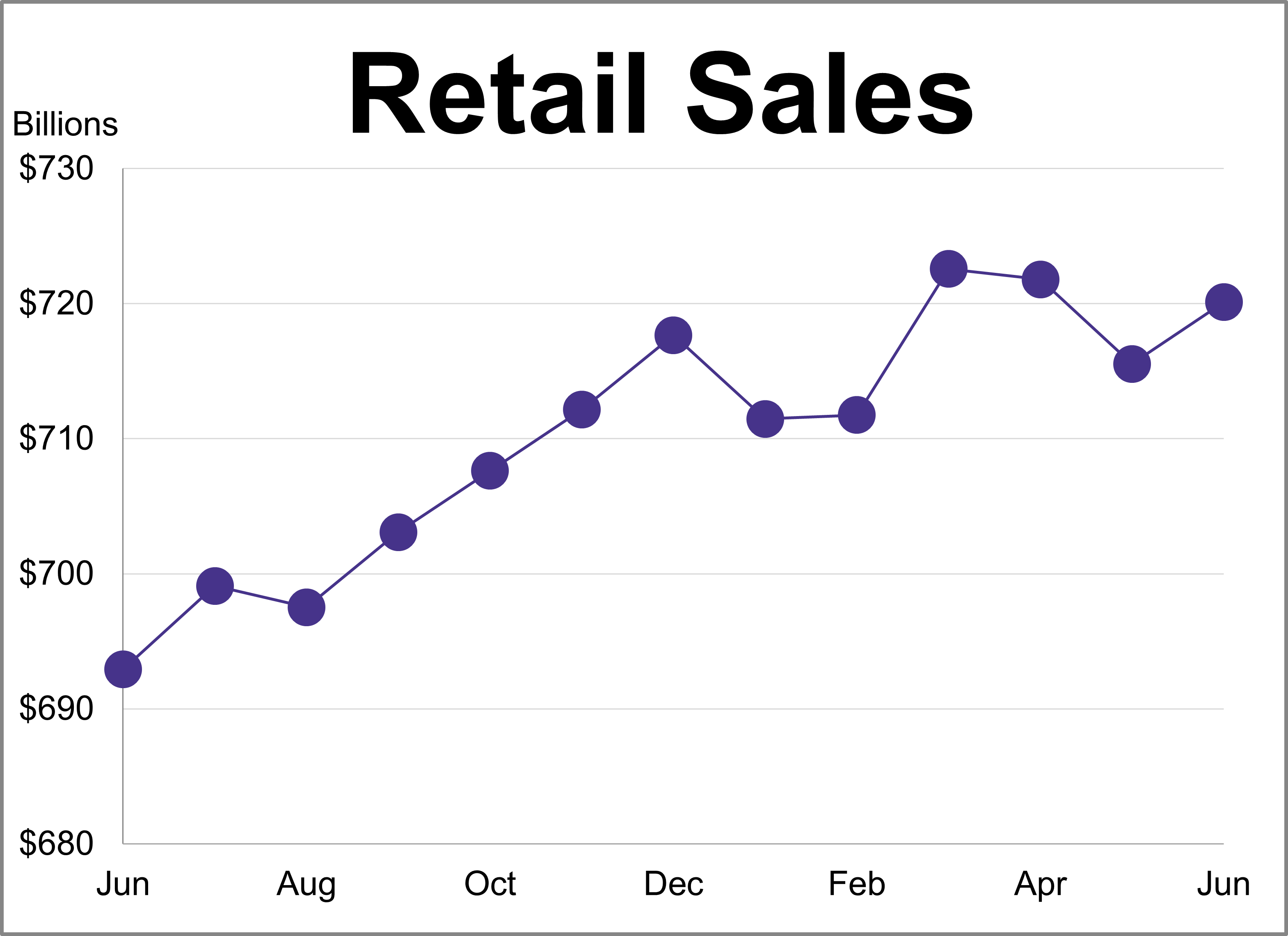 Retail Sales Up 0.6% in June, Better Than Expected Retail Sales Up 0.6% in June, Better Than Expected Thumbnail Chart