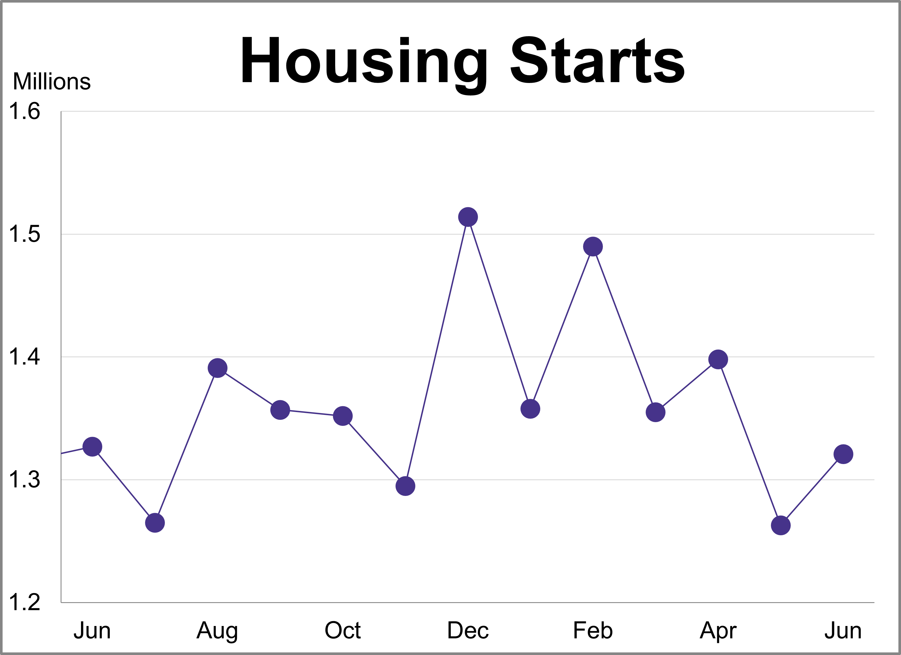 Housing Starts Up 4.6% in June, Higher Than Expected Housing Starts Up 4.6% in June, Higher Than Expected Thumbnail Chart