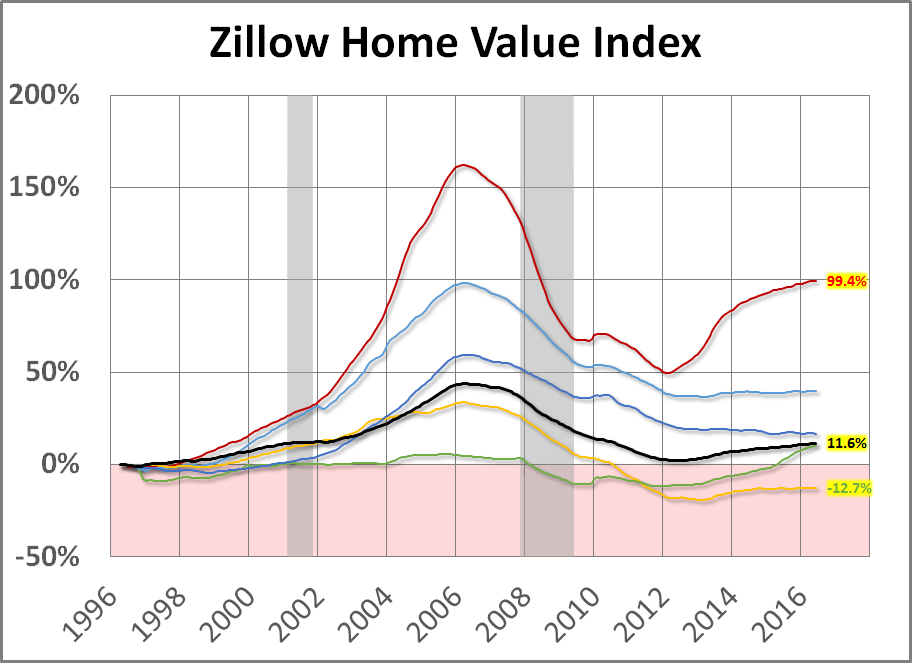 Metropolitan Home Prices and the Zillow Home Value Index Metropolitan Home Prices and the Zillow Home Value Index Thumbnail Chart