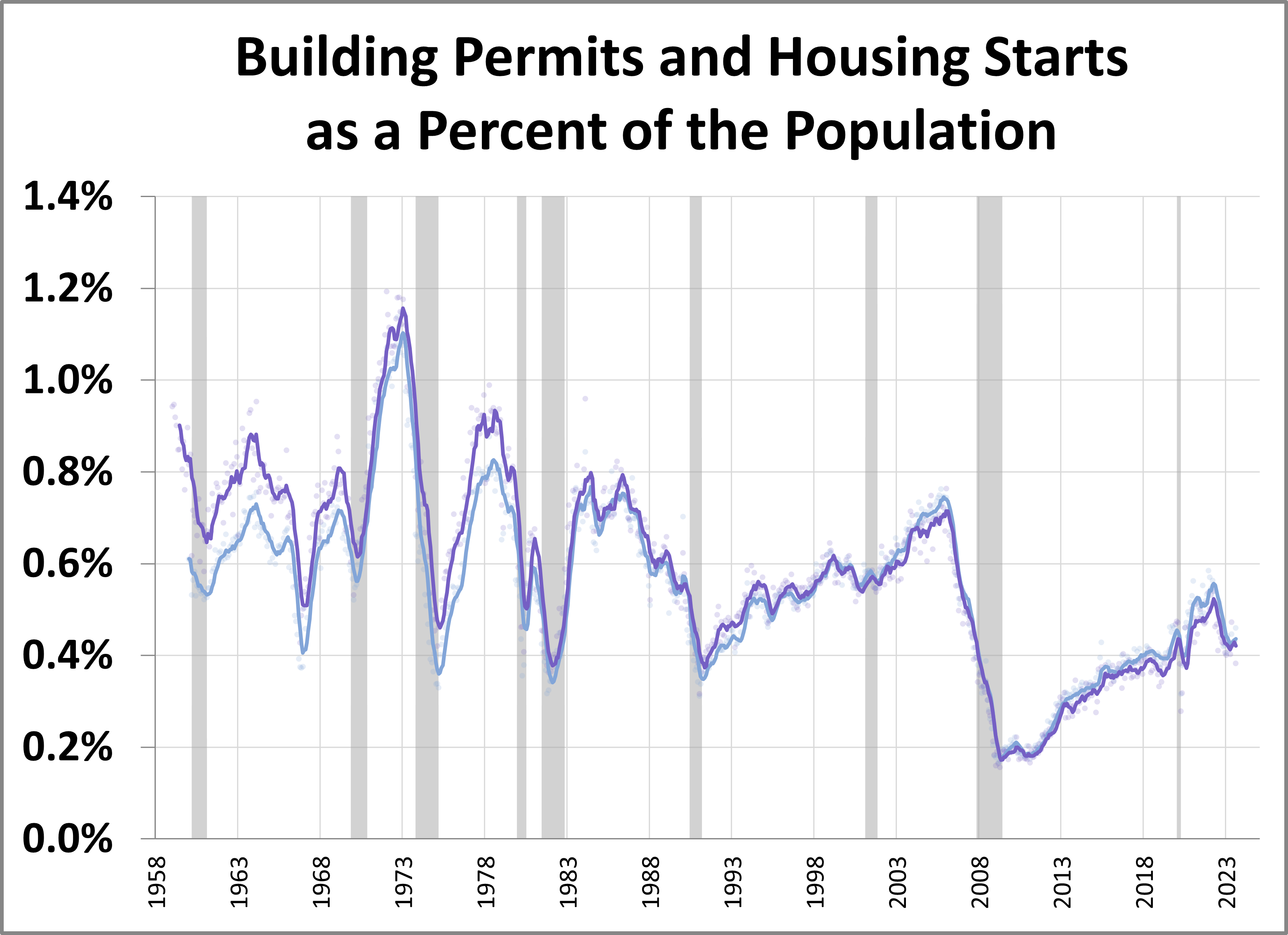 A Long-Term Look: Residential Building Permits and Housing Starts A Long-Term Look: Residential Building Permits and Housing Starts Thumbnail Chart