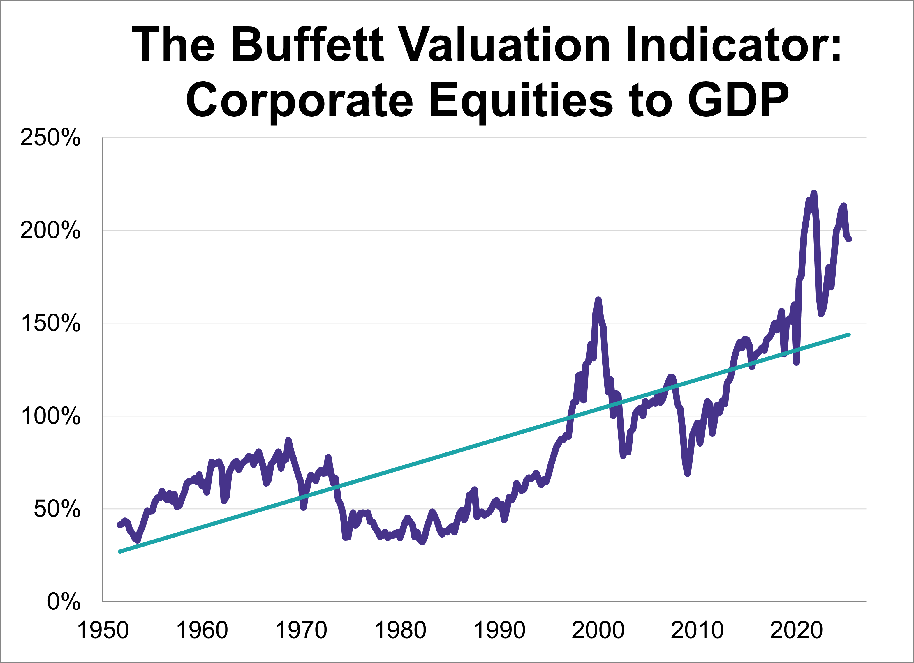 Buffett Valuation Indicator: July 2025 Buffett Valuation Indicator: July 2025 Thumbnail Chart