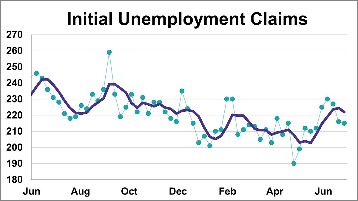 Initial Unemployment Claims Down 1K, Lower Than Expected Thumbnail Chart